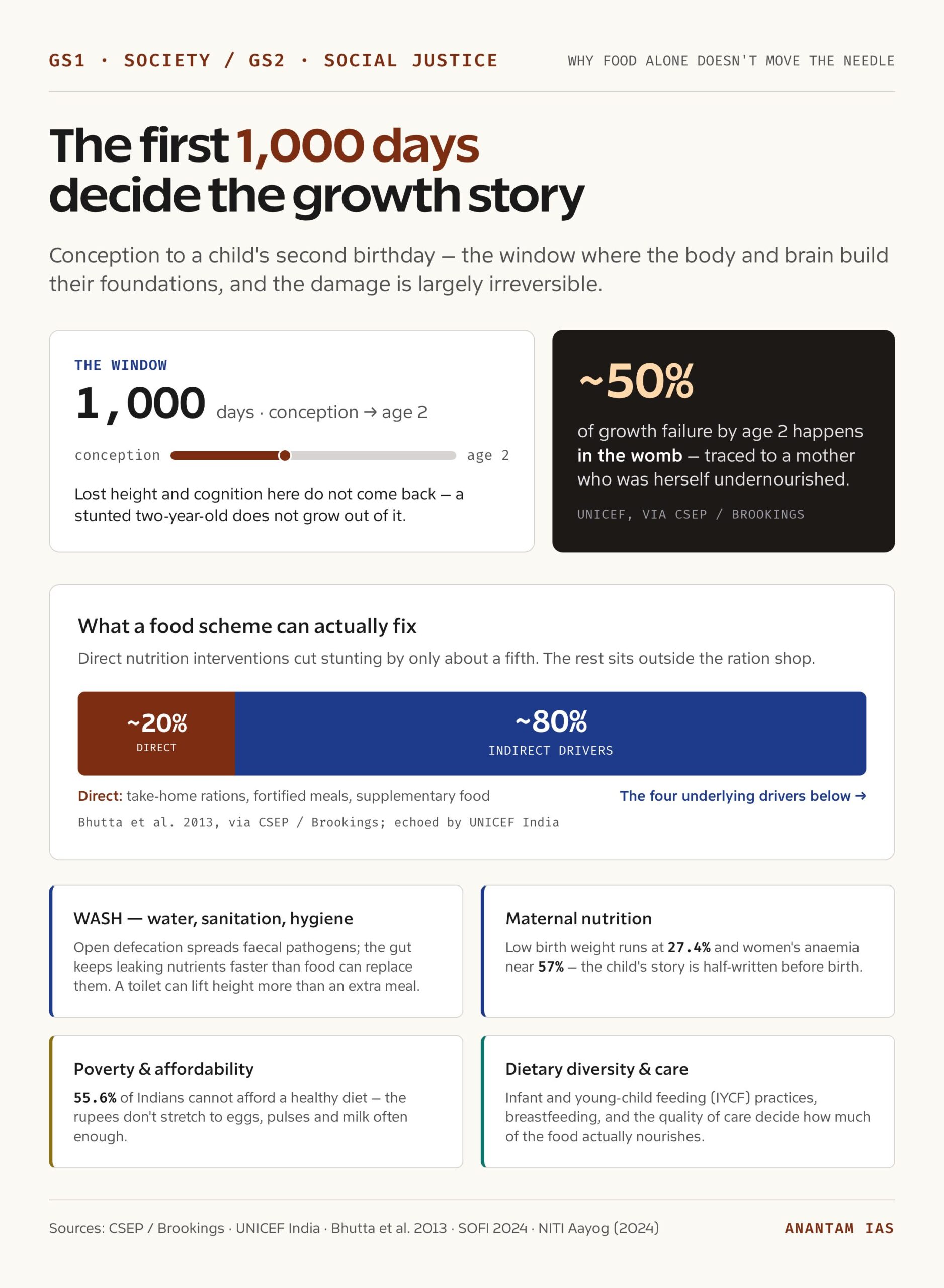 The first 1,000 days decide most of a child's growth story
