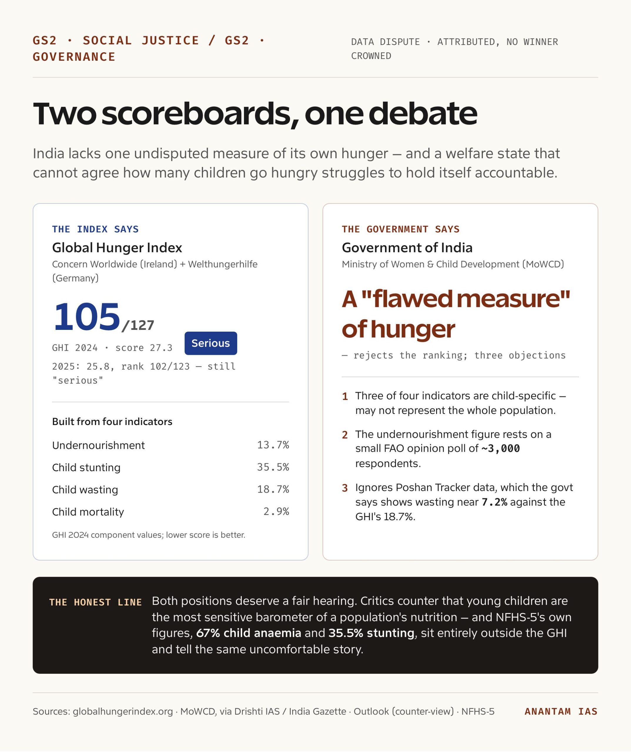 Two scoreboards, one debate, on India's hunger numbers