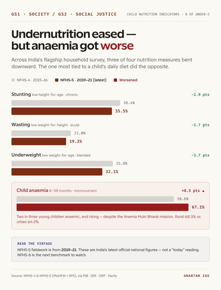 India's undernutrition eased between NFHS-4 and NFHS-5, but anaemia got worse