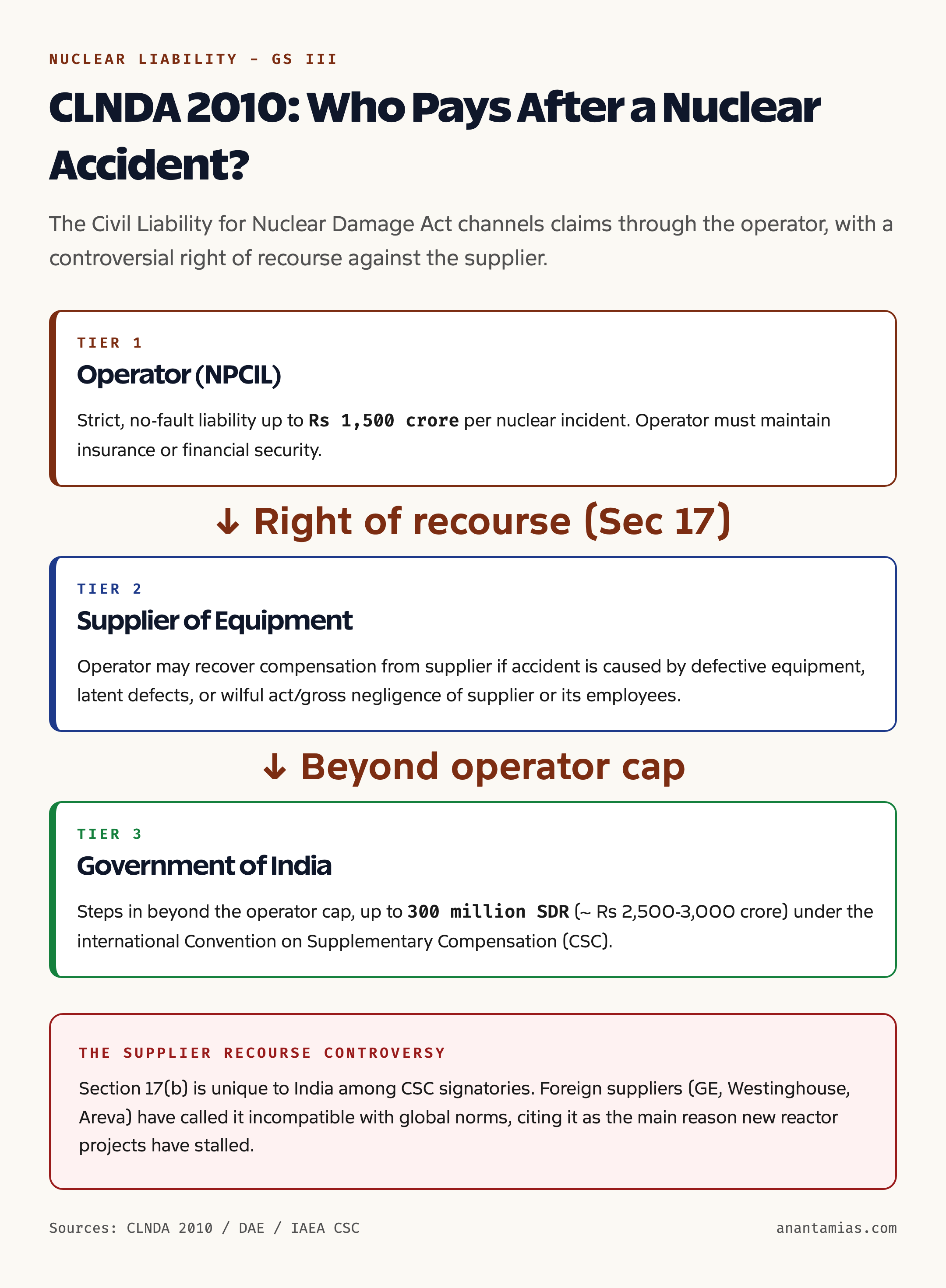 CLNDA liability flow: operator, supplier, government and international fund