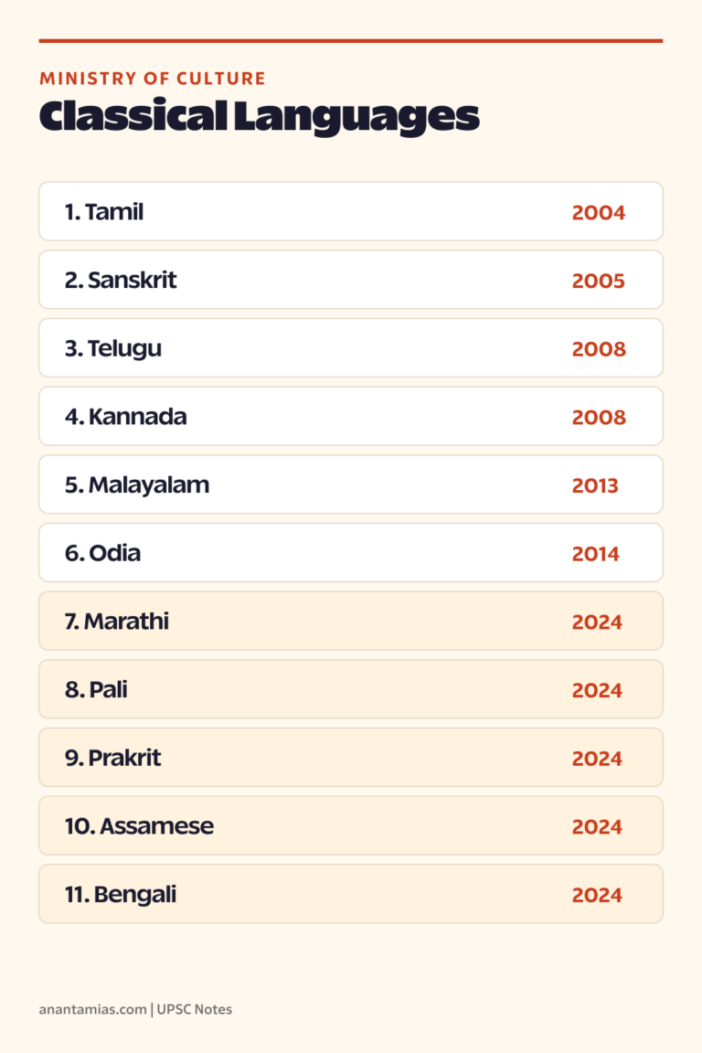 Classical languages of India full list and year of recognition