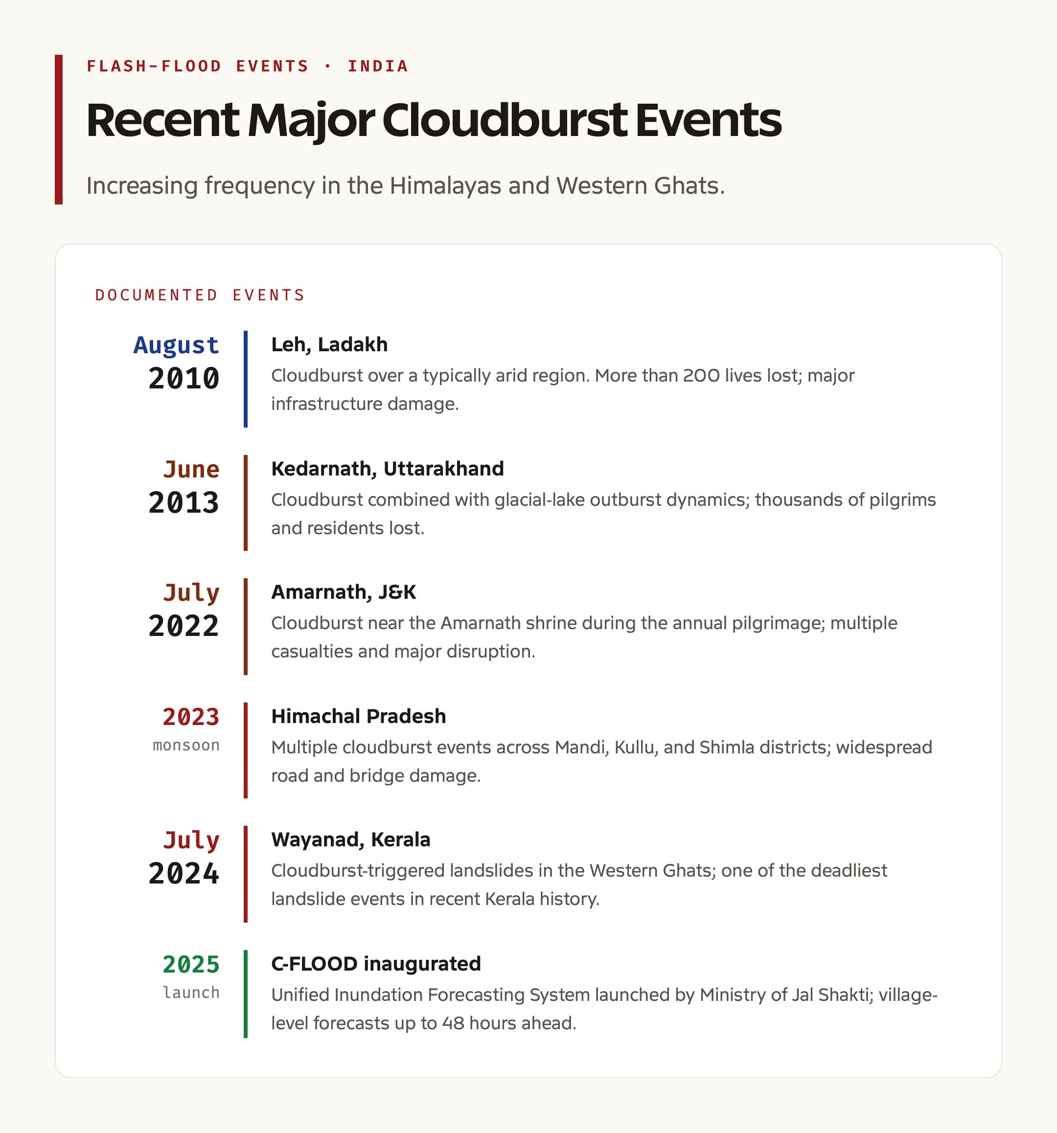 India recent cloudburst events timeline