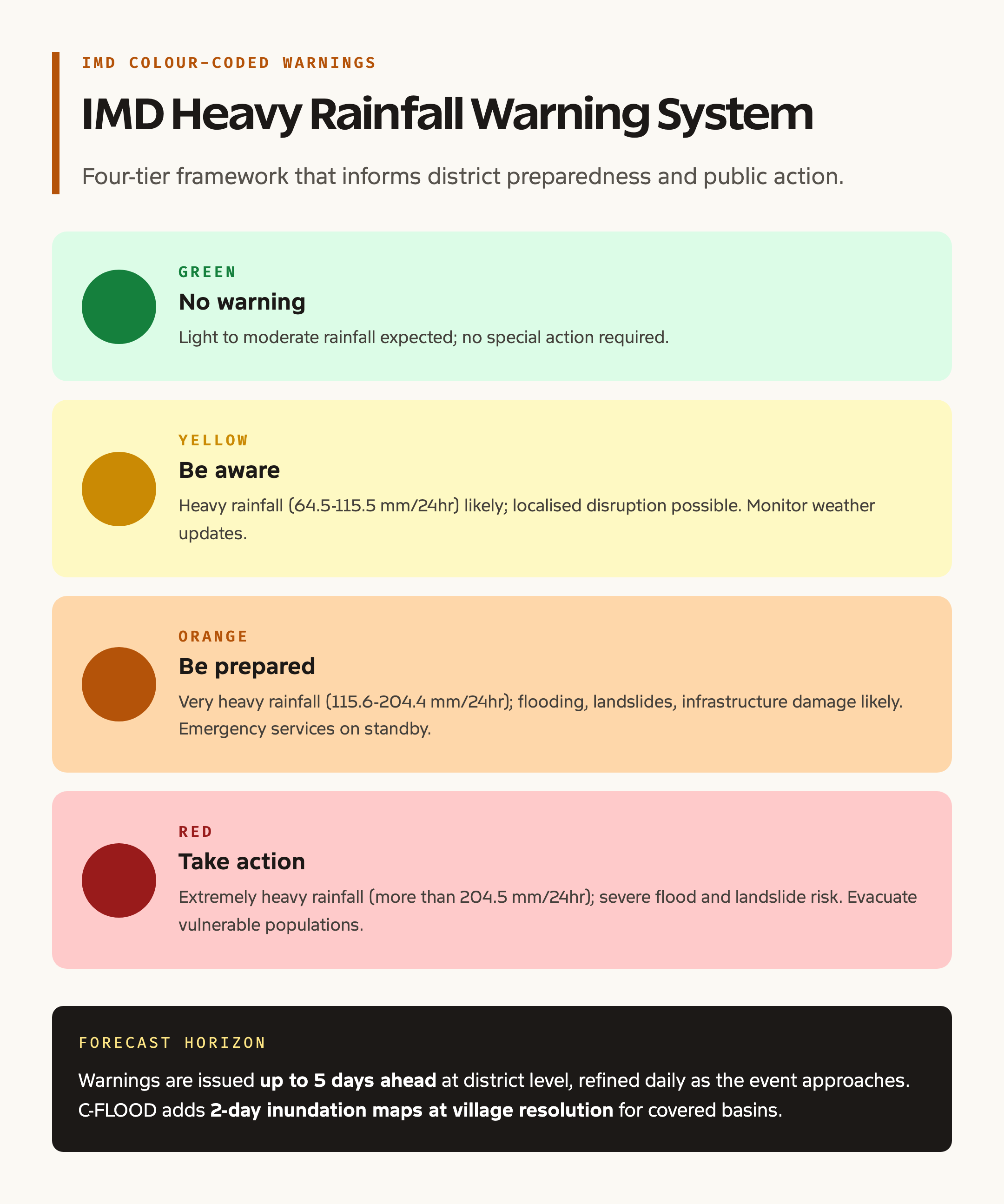 IMD warning system colour codes for heavy rain