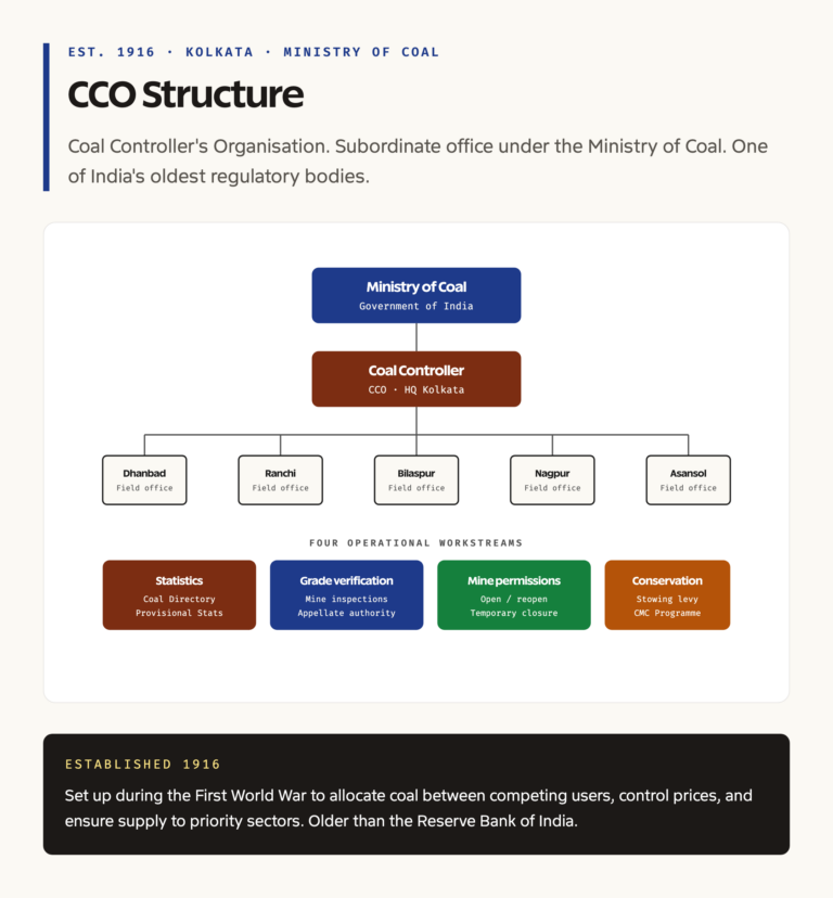 Coal Controller's Organisation structure under Ministry of Coal