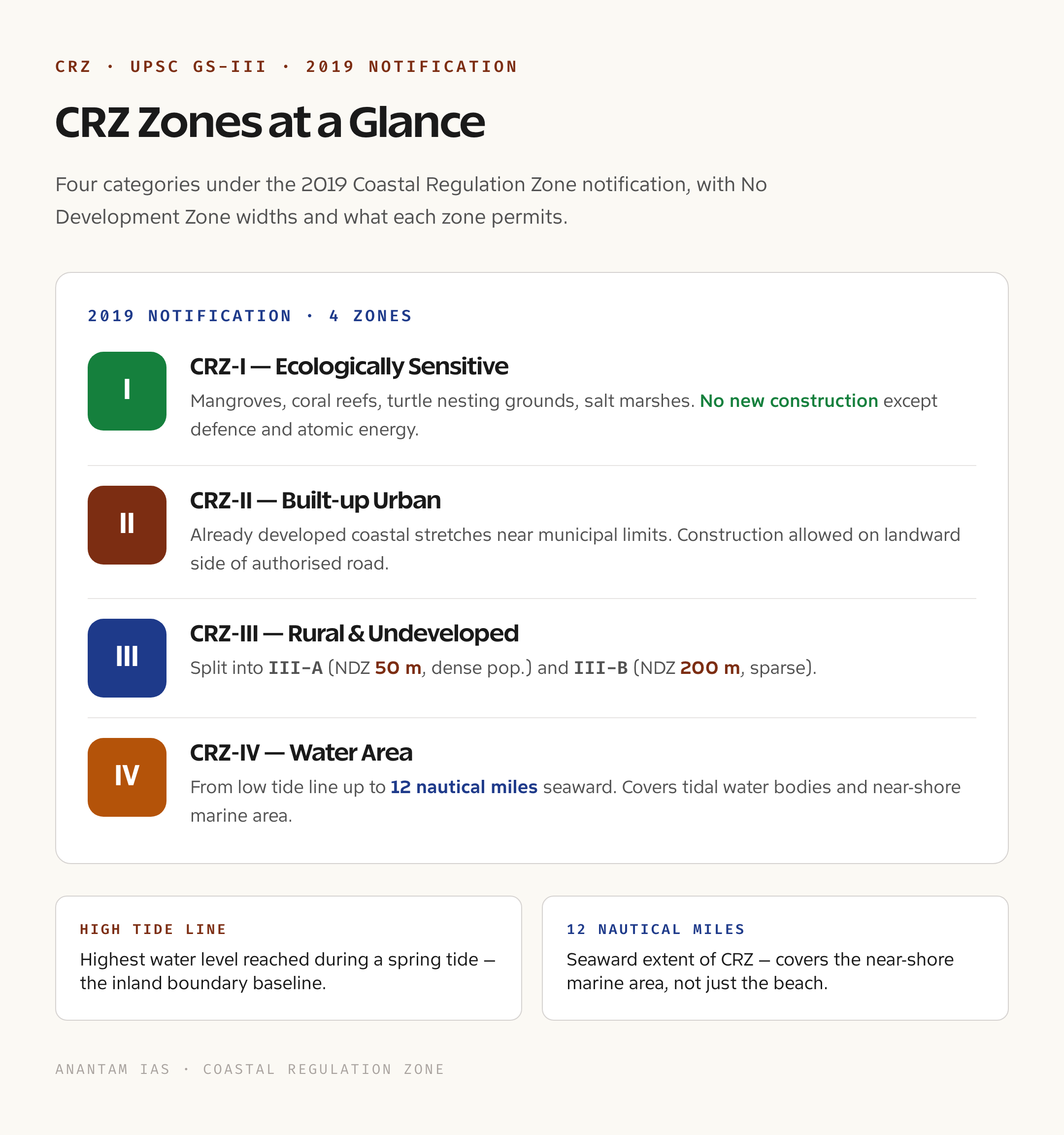 CRZ Zones at a Glance: Four Categories Explained