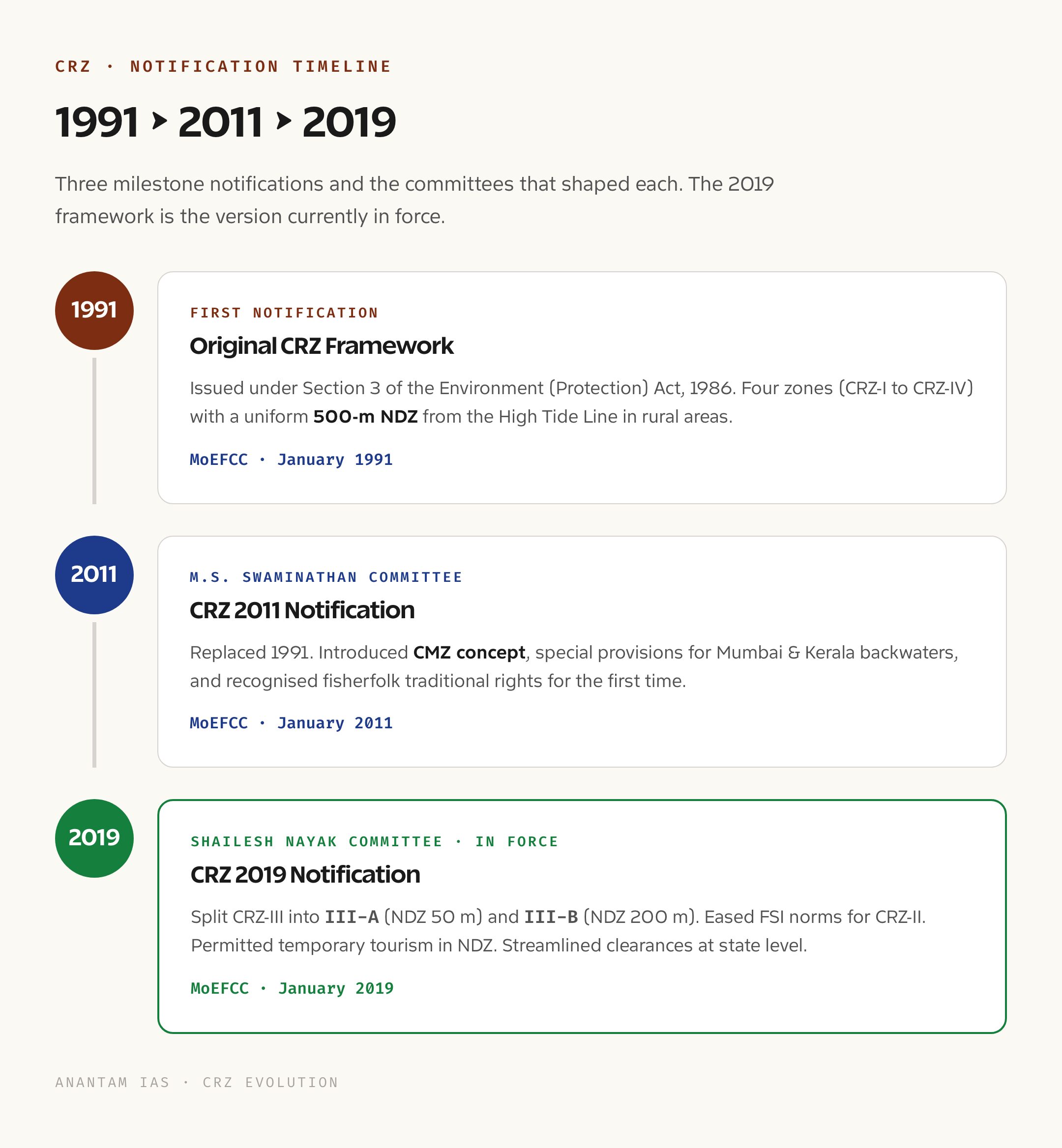 CRZ Notification Timeline: 1991 to 2019