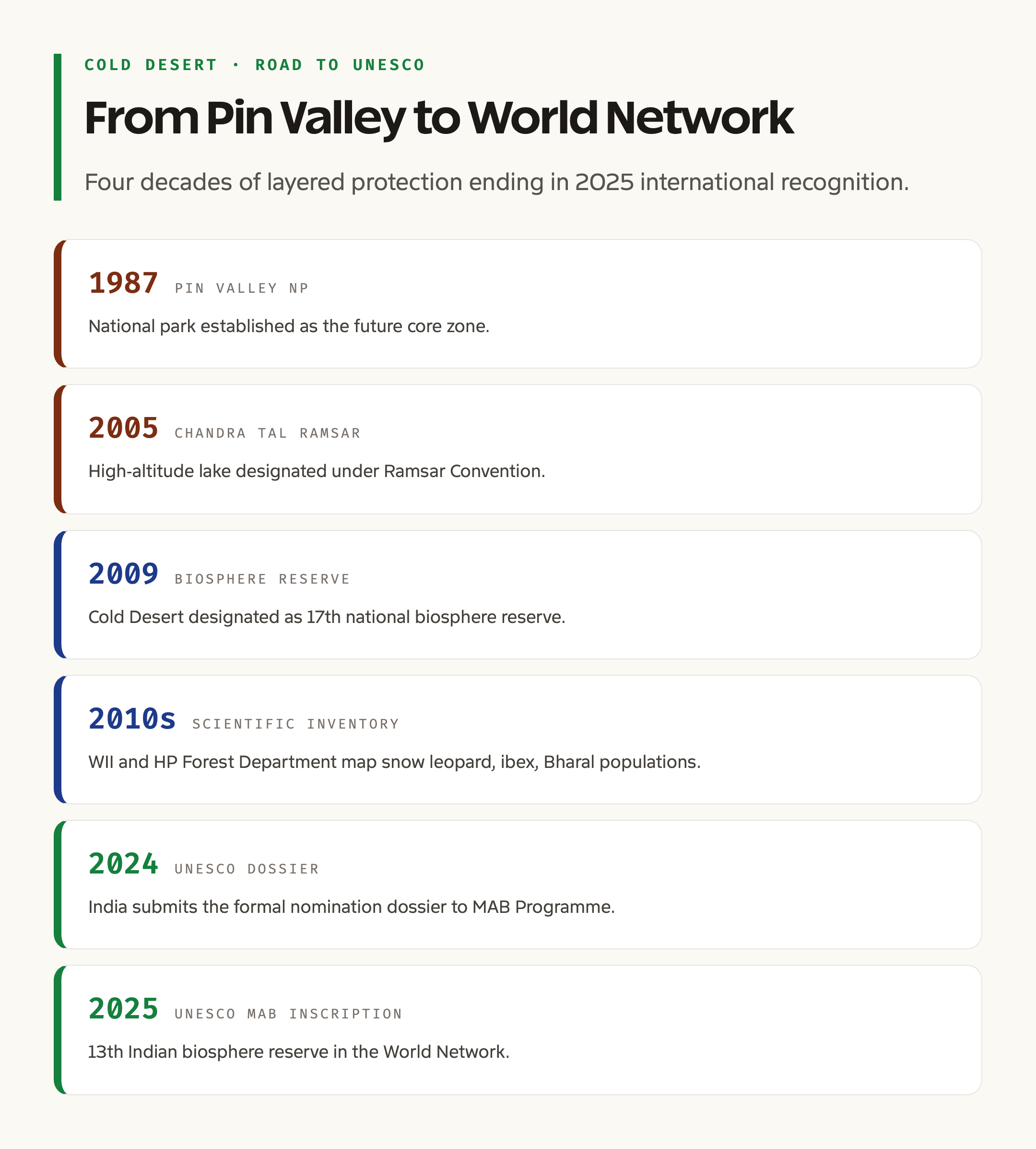 Cold Desert UNESCO timeline 2009 to 2025