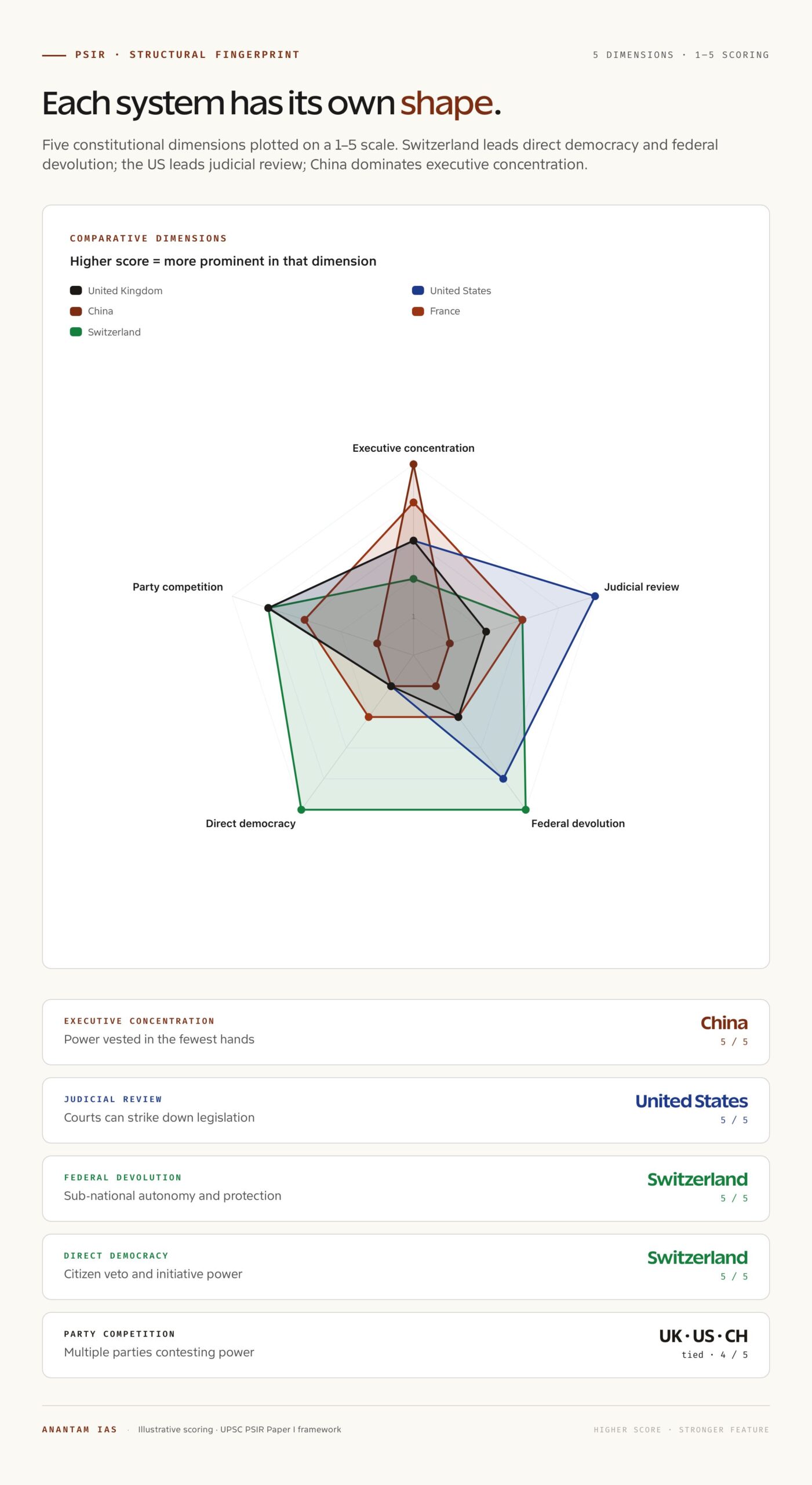 Radar chart comparing UK US China France Switzerland across five constitutional dimensions on a 1-5 scale: executive concentration leader China 5/5; judicial review leader United States 5/5 Marbury v Madison; federal devolution leader Switzerland 5/5 26 cantons; direct democracy leader Switzerland 5/5 referendums and initiatives; party competition tied at 4/5 between UK US and Switzerland.