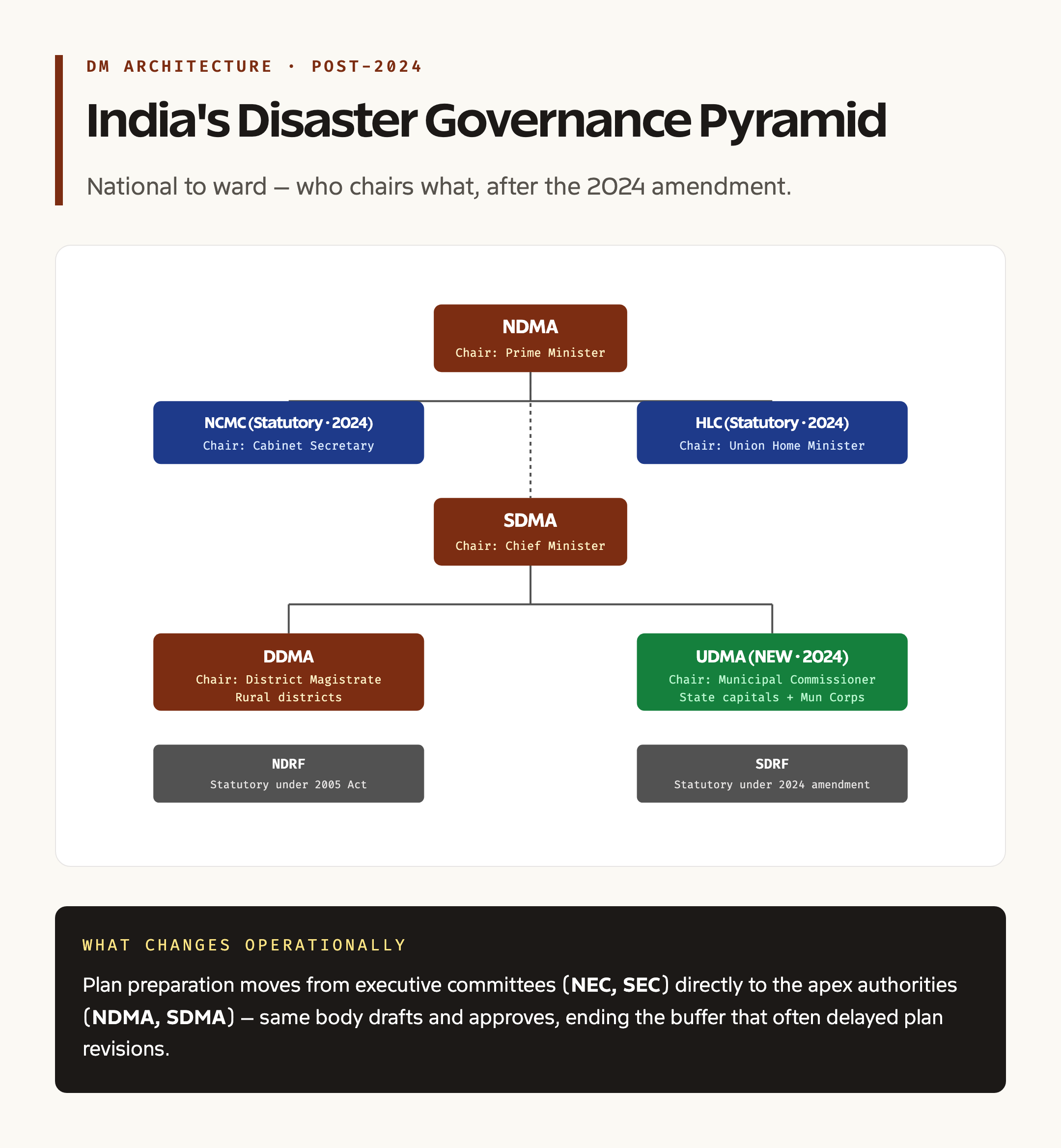 Disaster management hierarchy NDMA SDMA DDMA UDMA