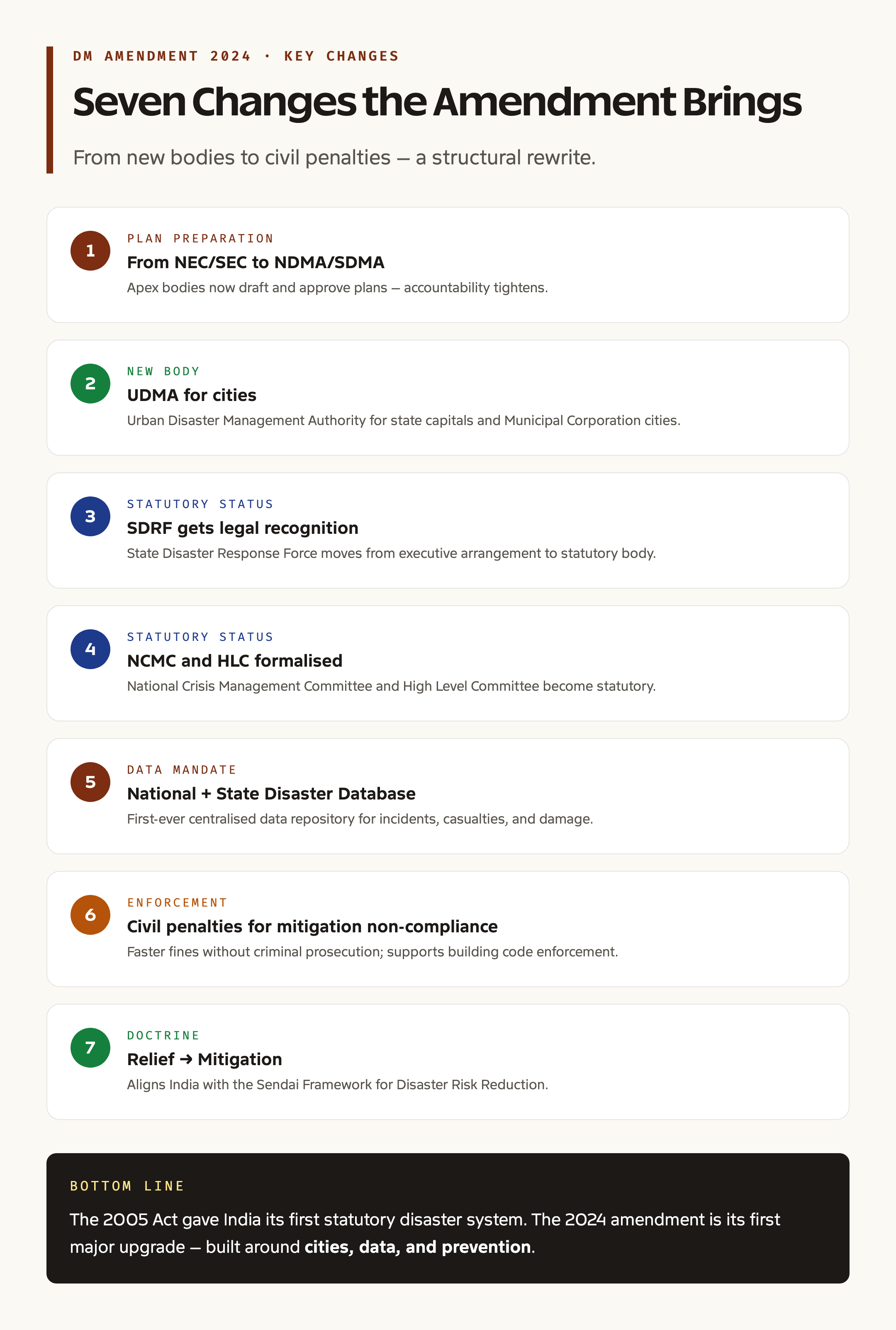 DM Act amendment timeline and statutory bodies