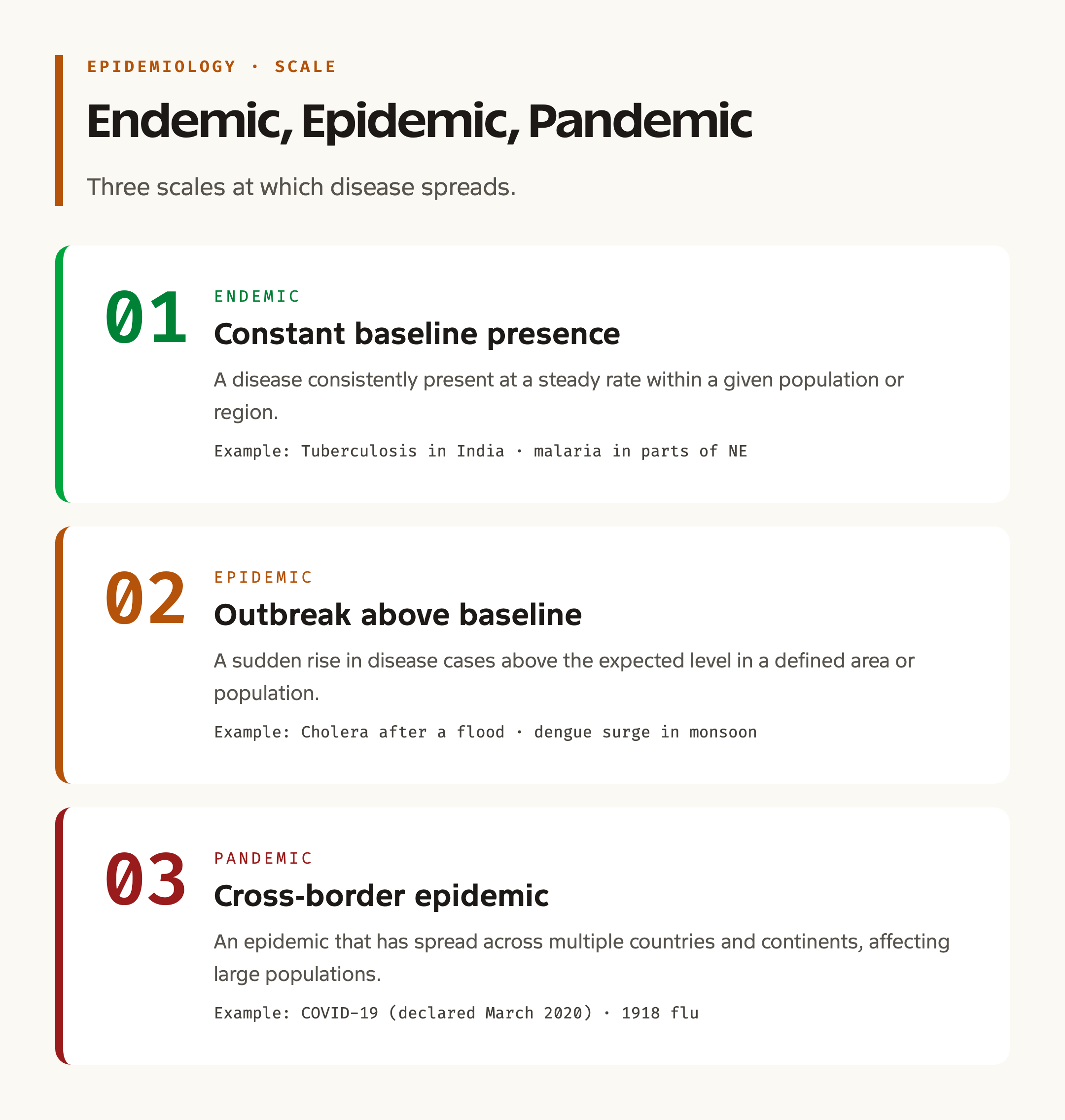 Endemic, Epidemic, and Pandemic: Three Scales of Disease Spread
