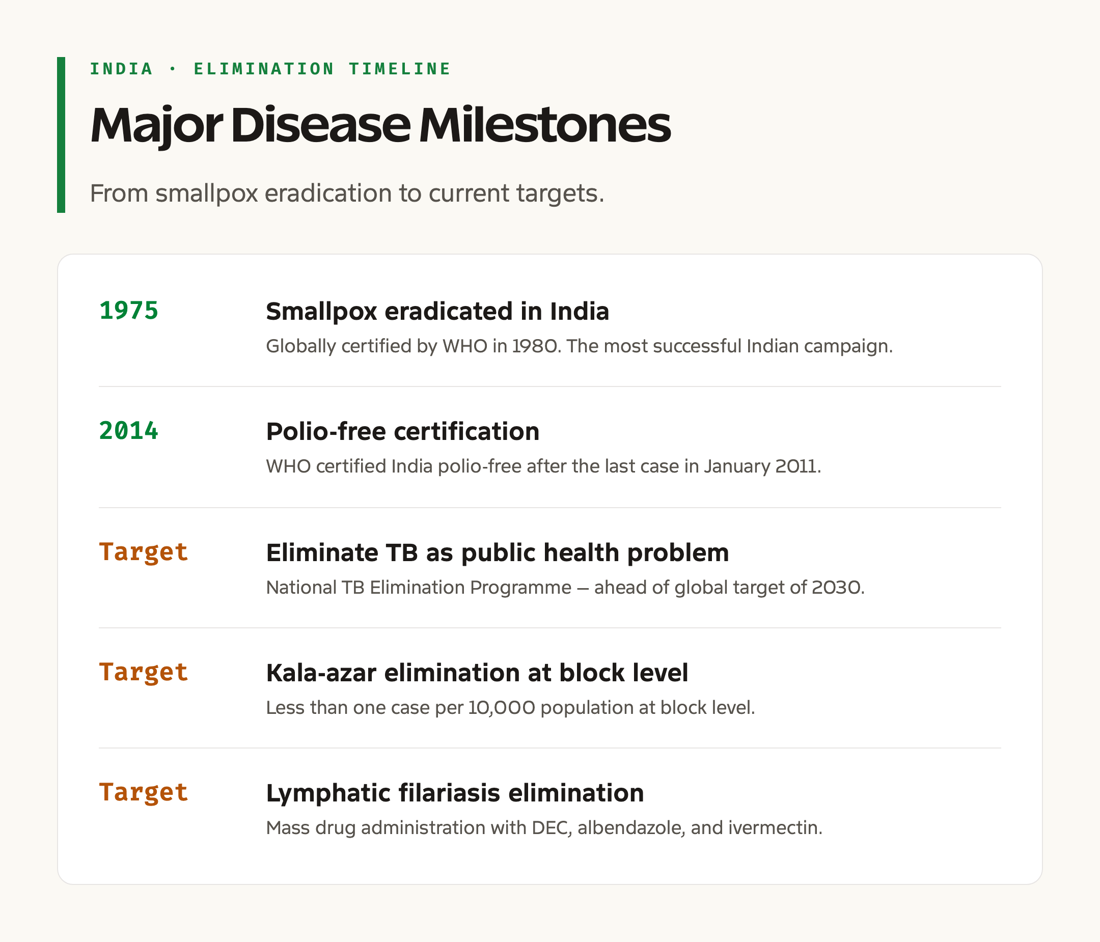India's Disease Elimination Timeline: Smallpox to Kala-Azar