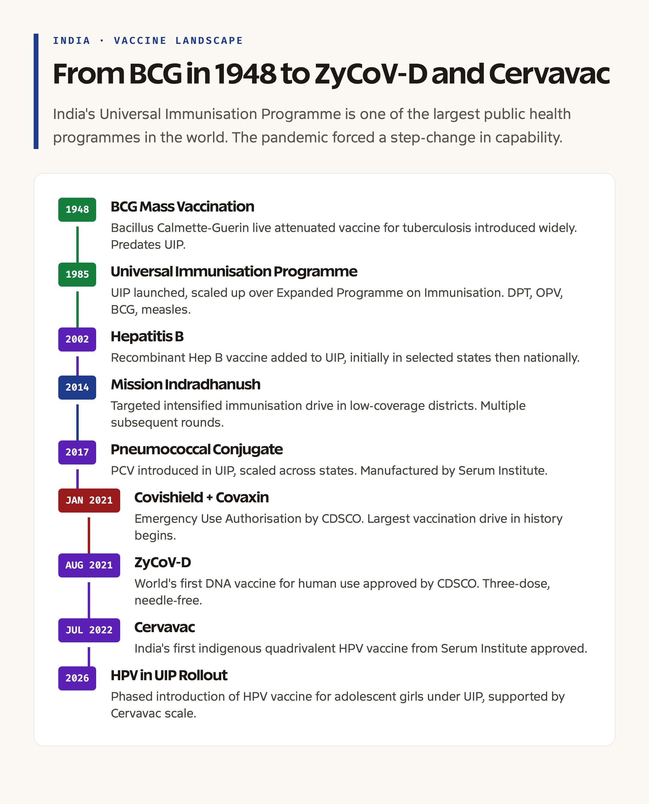 India Vaccine Approvals Timeline: From BCG to Covaxin to ZyCoV-D