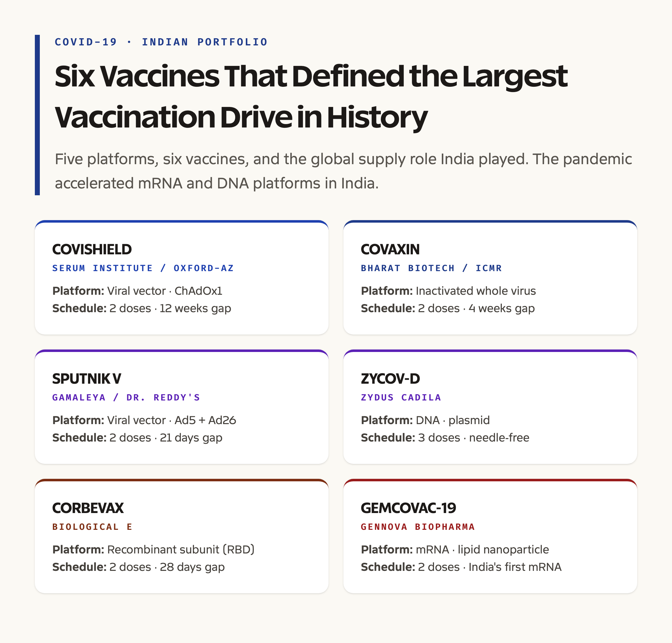 COVID-19 Vaccines Compared: Covishield, Covaxin, Sputnik V, Pfizer, Moderna, ZyCoV-D