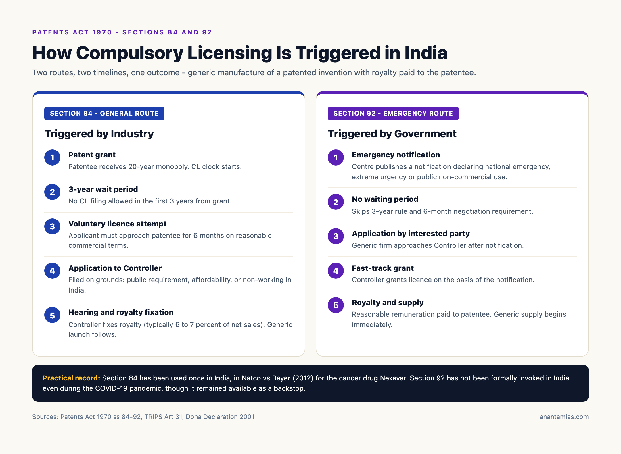 Compulsory Licensing Trigger Flow: Section 84 vs Section 92