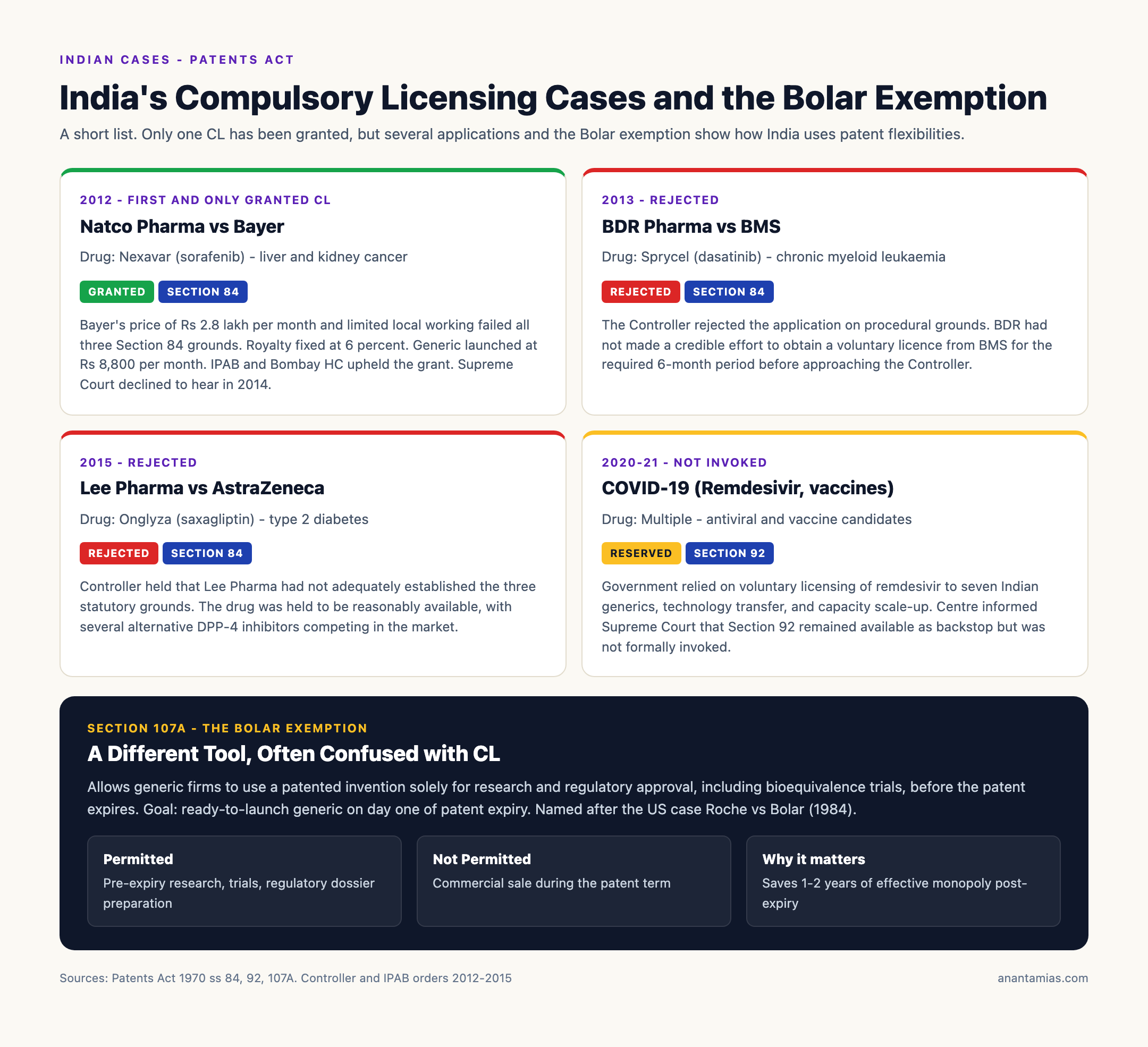 India's Compulsory Licensing Cases and the Bolar Exemption