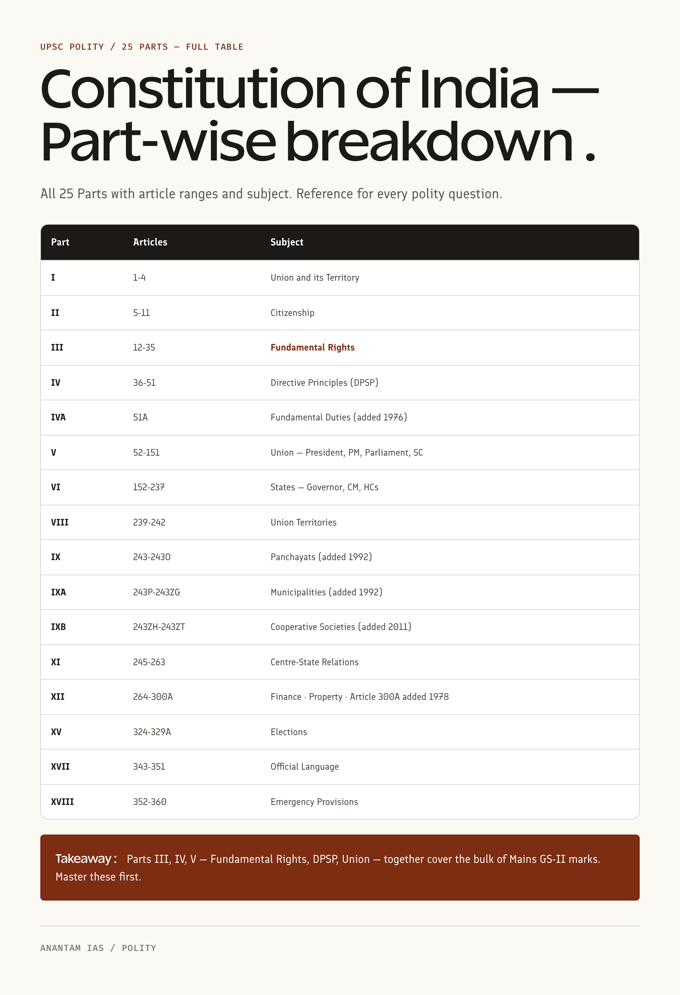 constitution of india book parts schedules salient features