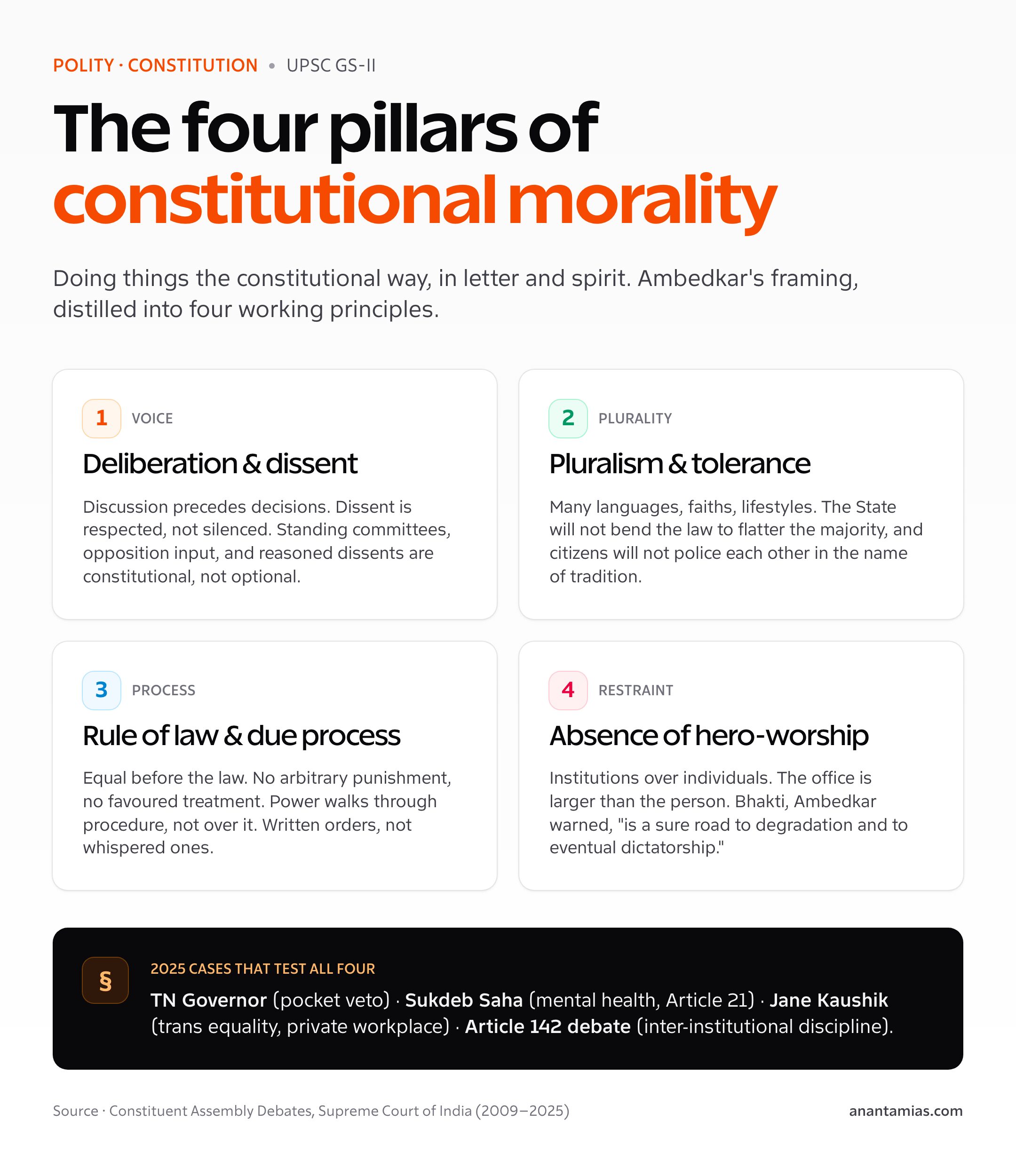 The four pillars of constitutional morality: deliberation and dissent, pluralism and tolerance, rule of law and due process, and absence of hero-worship — with the 2025 cases that tested them.