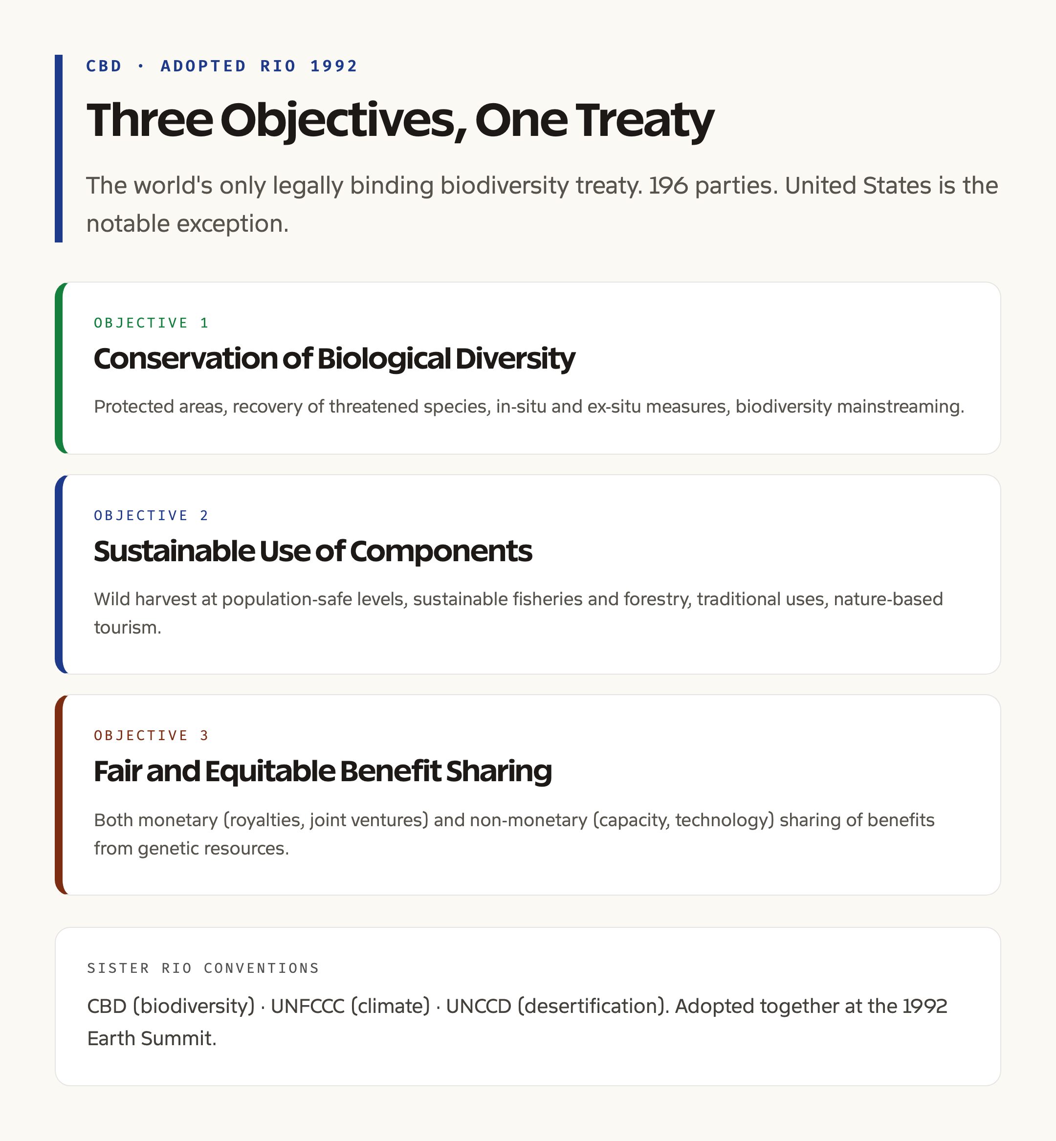 CBD 1992 Rio framework: three objectives diagram