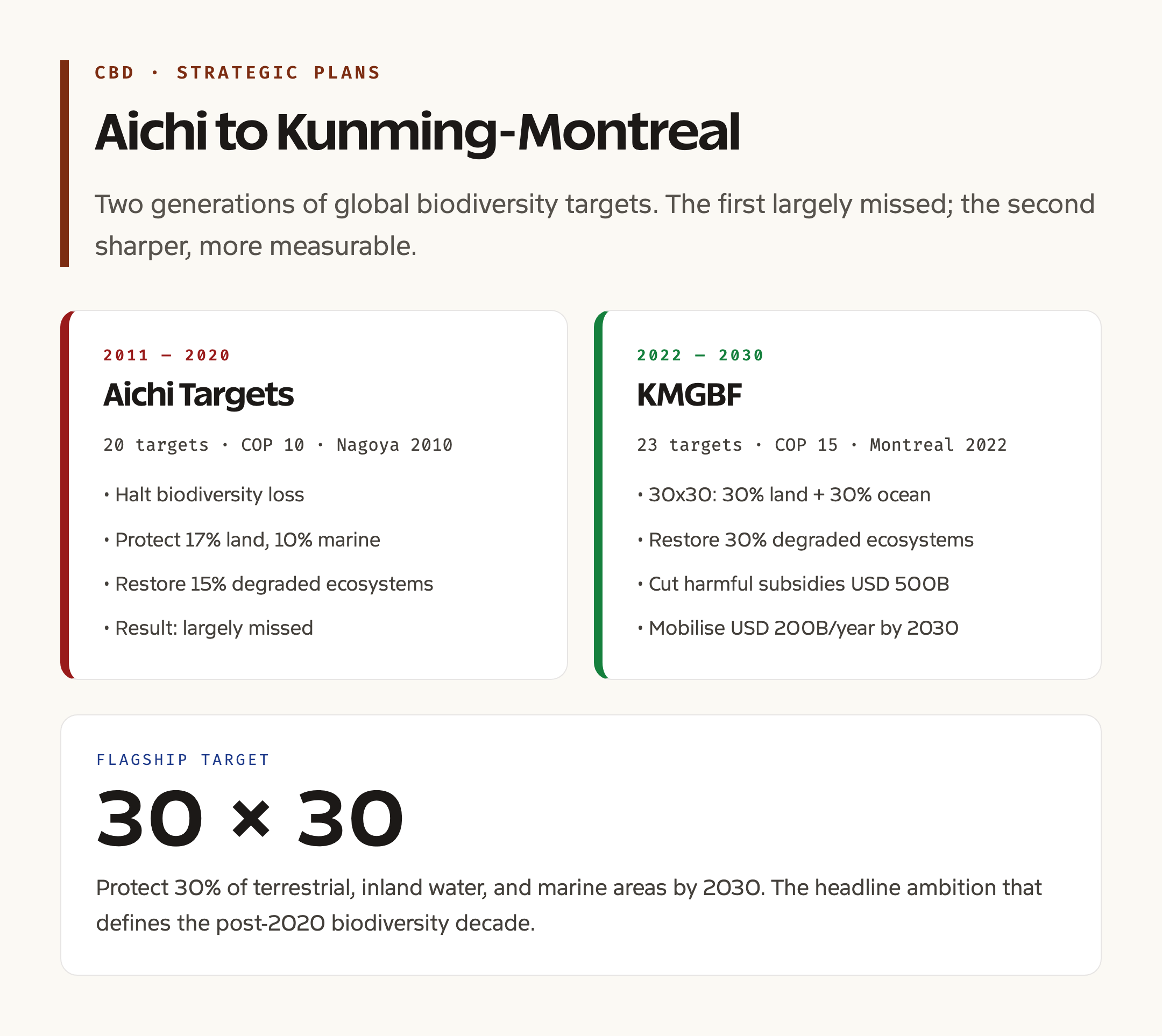 Aichi targets to KMGBF 30x30 comparison card