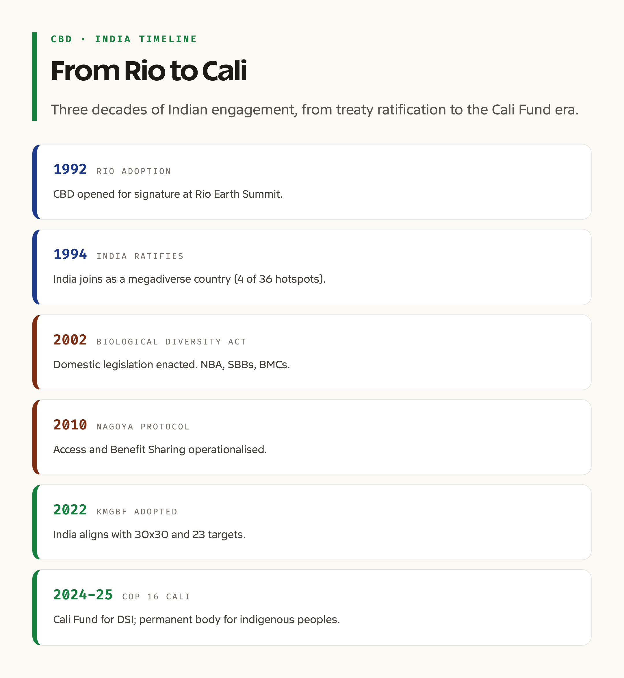 India CBD implementation milestones timeline