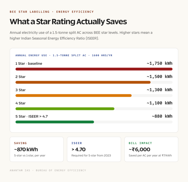 BEE Star Rating: Energy Savings by Star Level