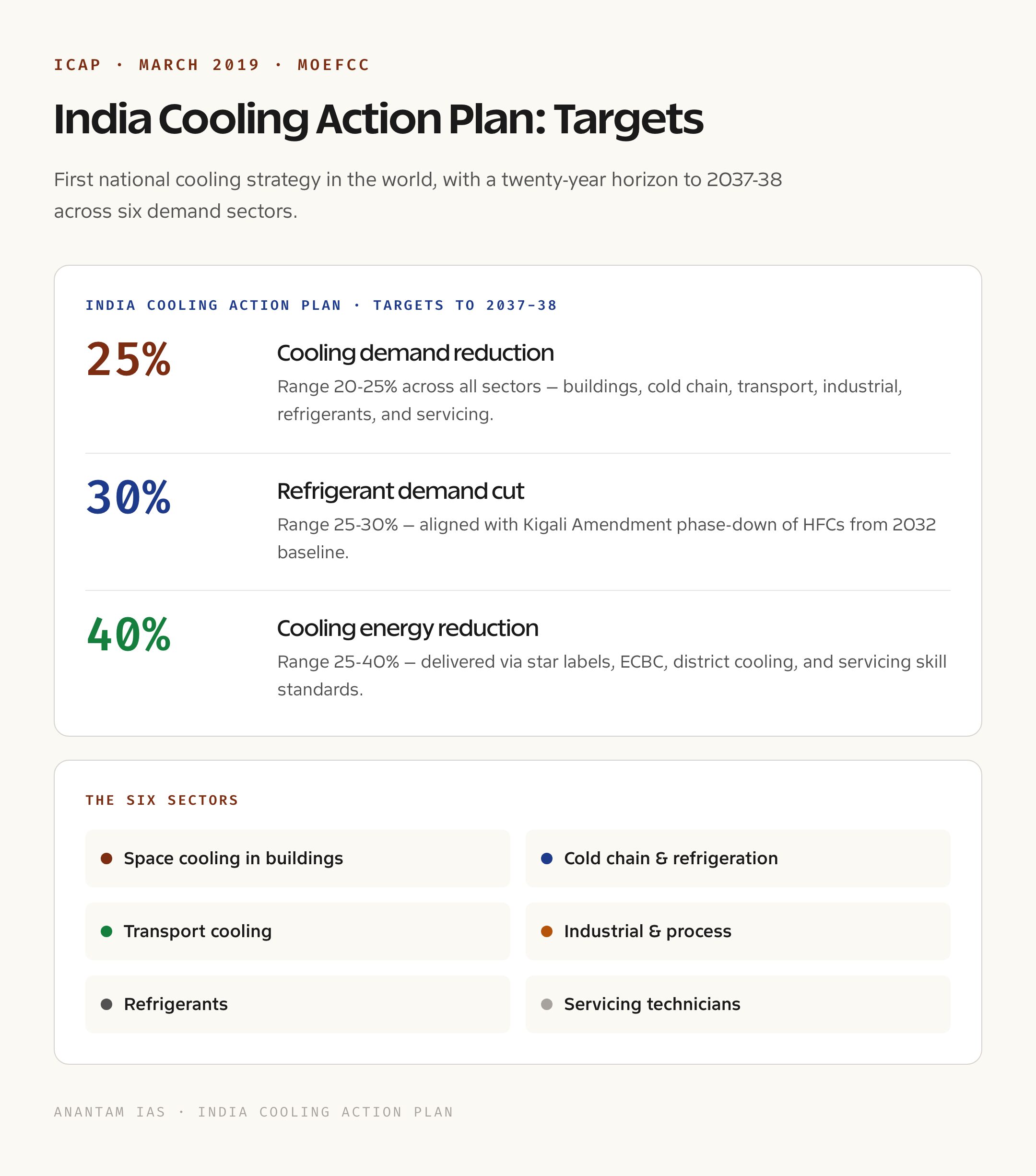 India Cooling Action Plan 2019: Targets at a Glance