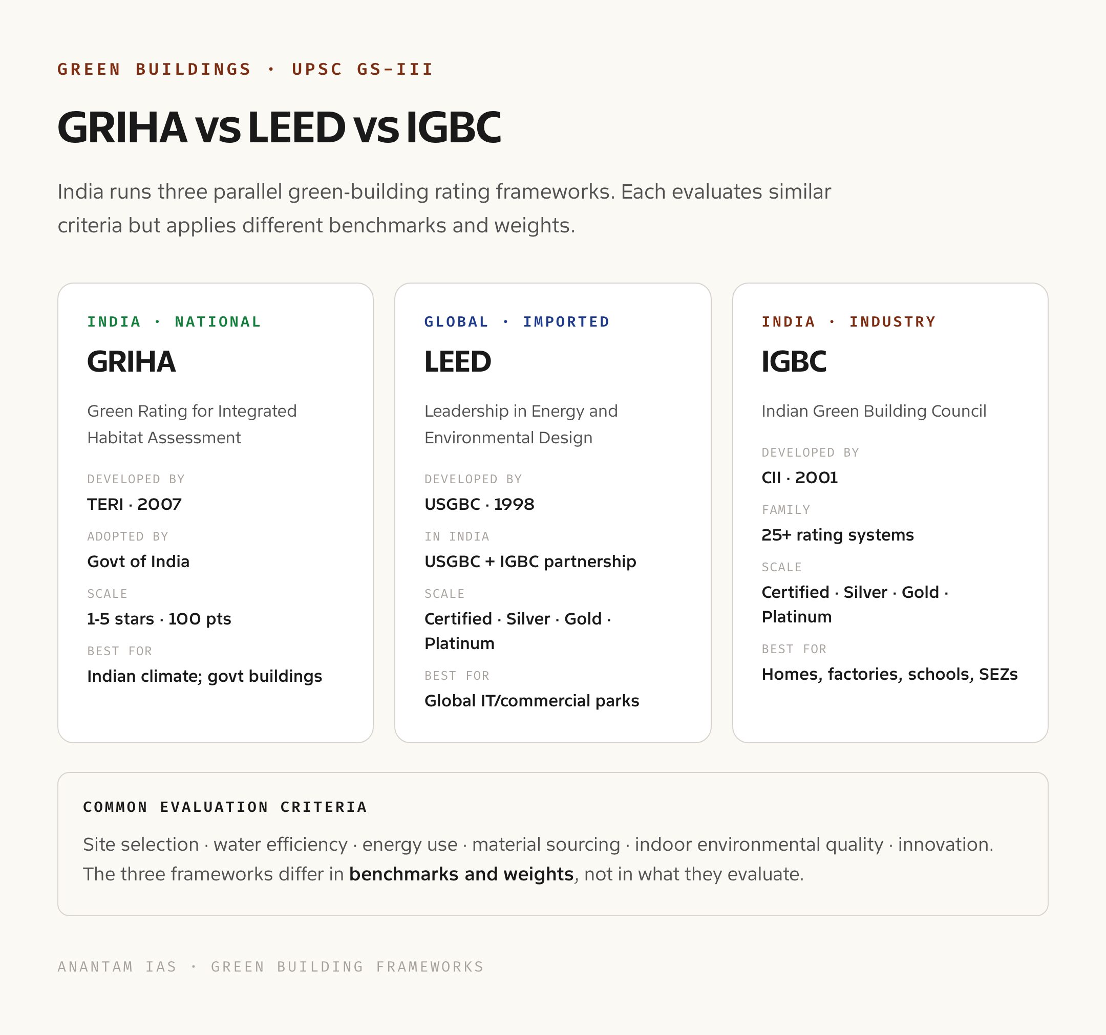 Green Building Frameworks Compared: GRIHA vs LEED vs IGBC