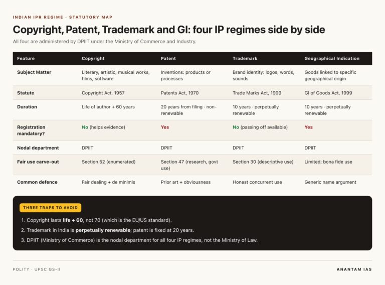 Indian IPR regime compared: Copyright, Patent, Trademark and GI side by side