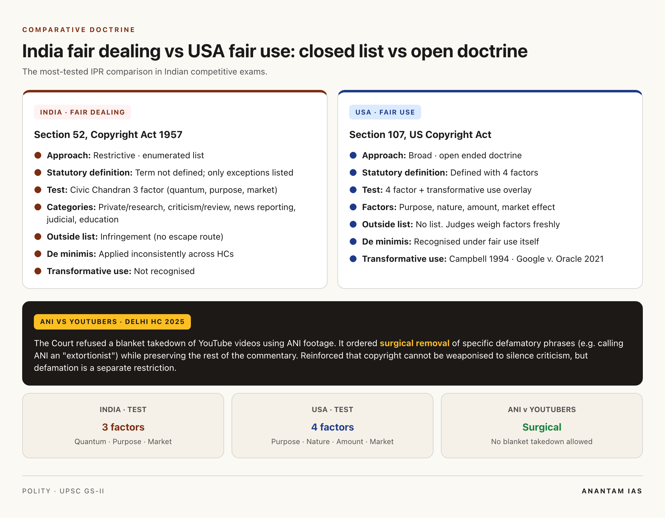 Fair dealing vs fair use: India three factor test vs US four factor test