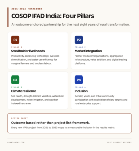 COSOP IFAD India 2026-2033 Four-Pillar Framework