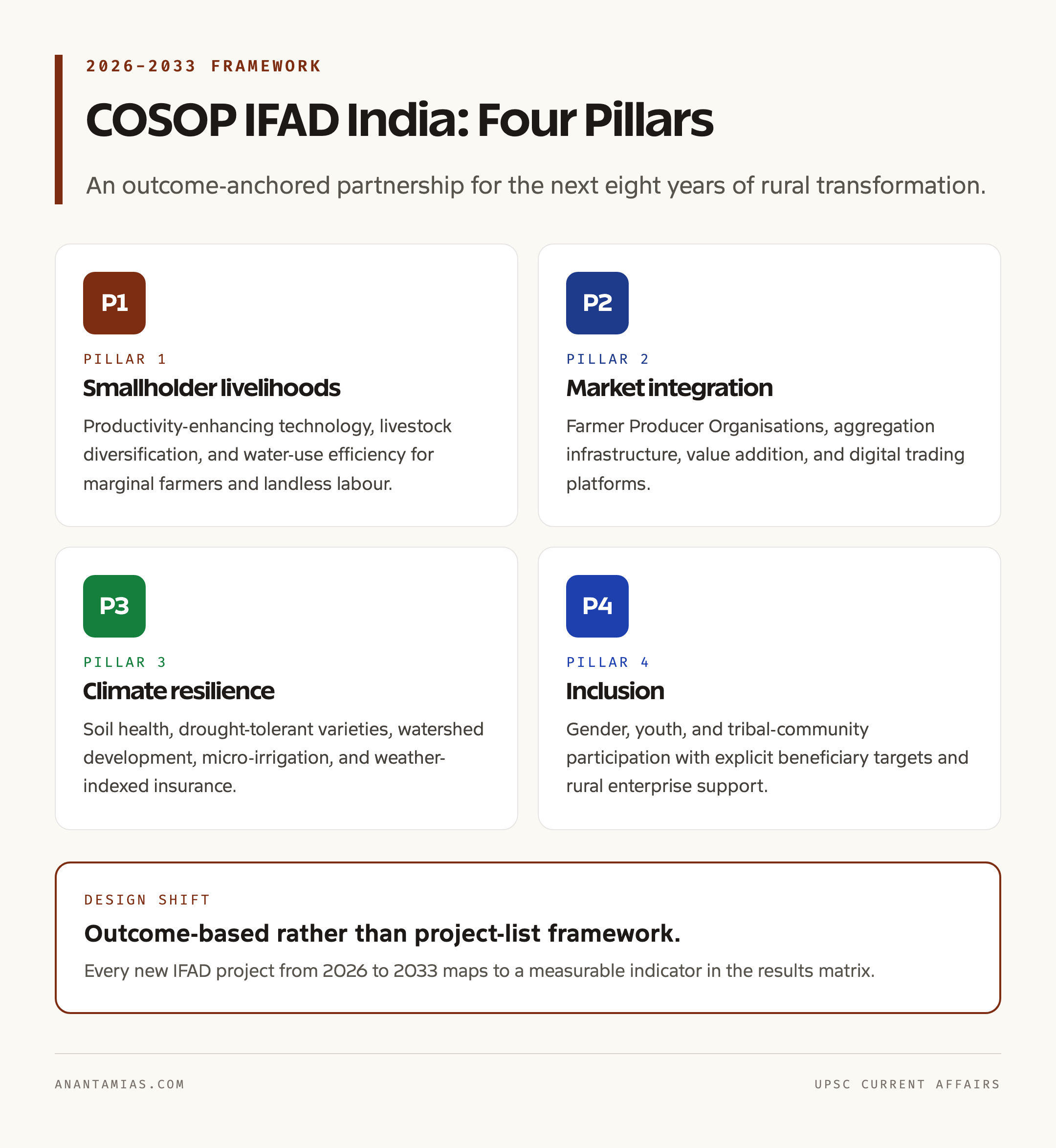 COSOP IFAD India 2026-2033 Four-Pillar Framework