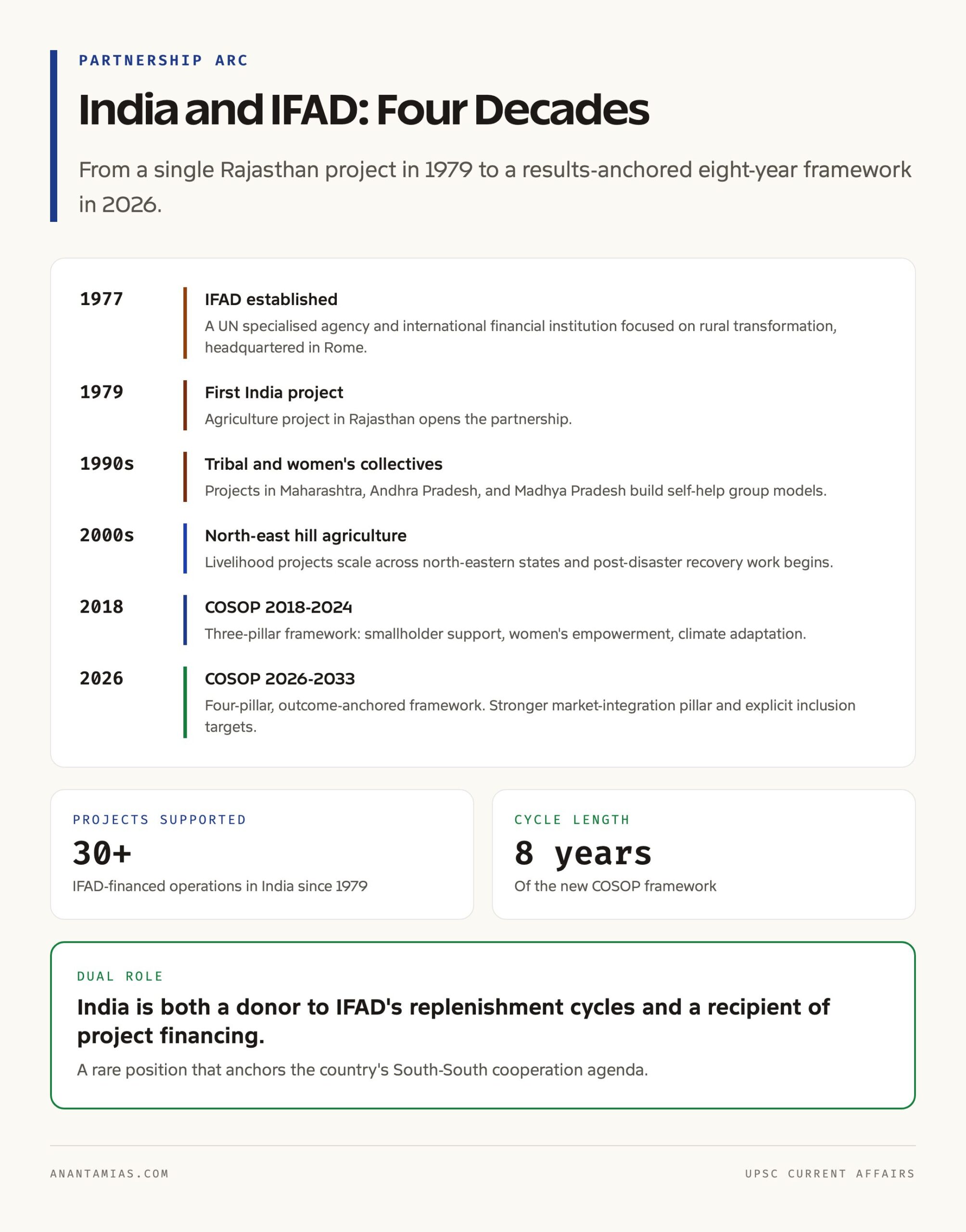 India IFAD Partnership Timeline