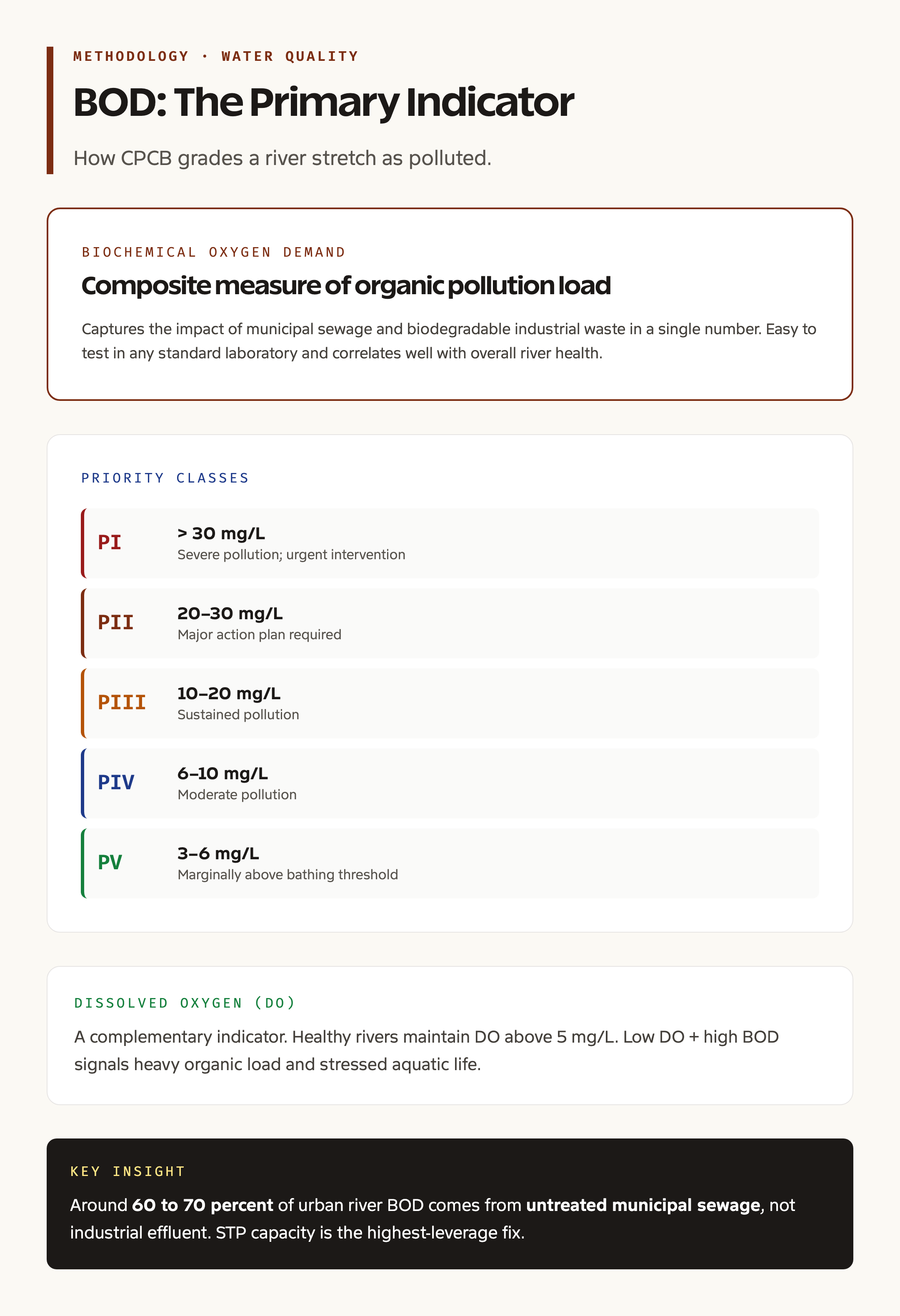 BOD and dissolved oxygen indicator card