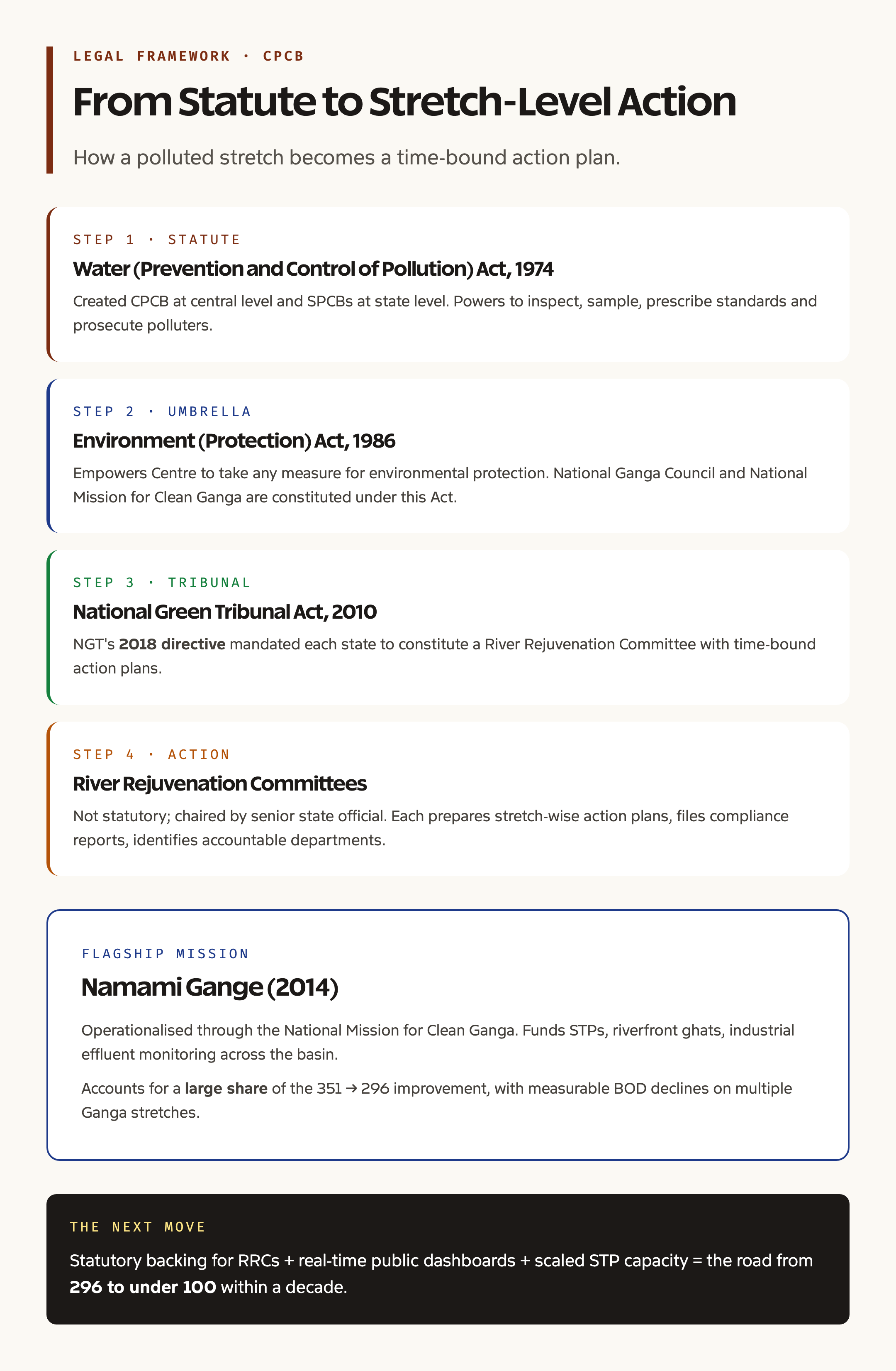 CPCB legal framework and rejuvenation flow