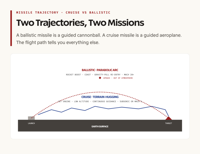 Cruise vs Ballistic Trajectory: How the Two Missile Types Fly