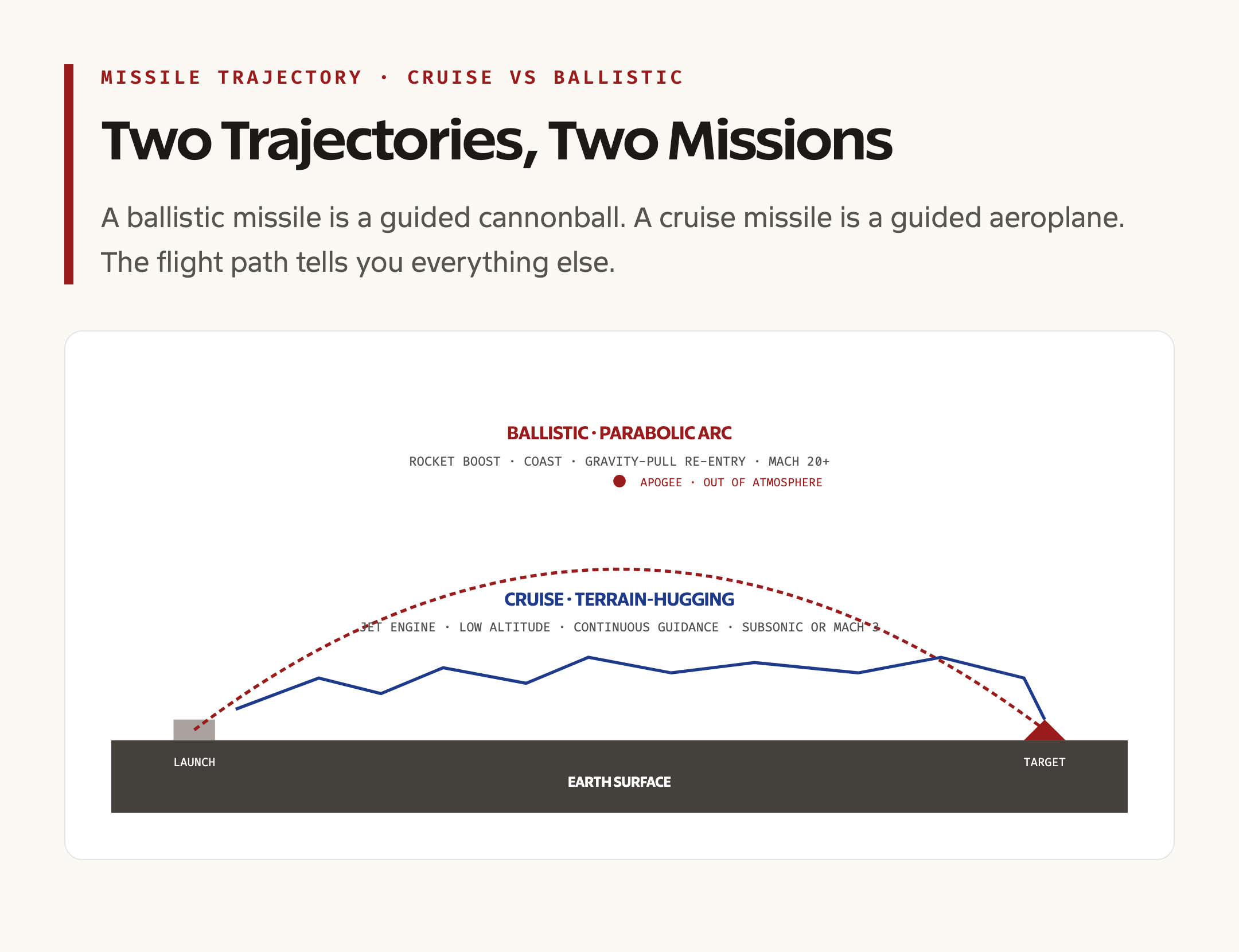 Cruise vs Ballistic Trajectory: How the Two Missile Types Fly