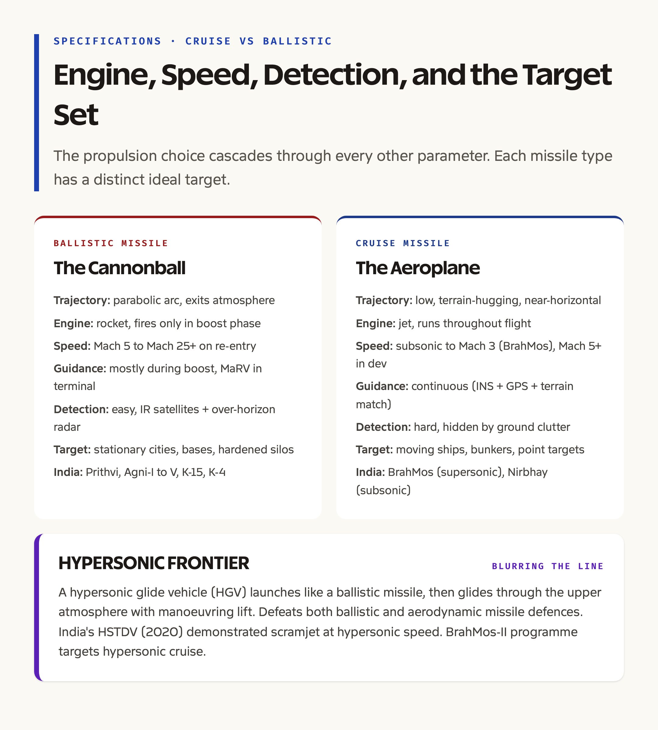 Specifications Compared: Speed, Range, Engine, and Payload