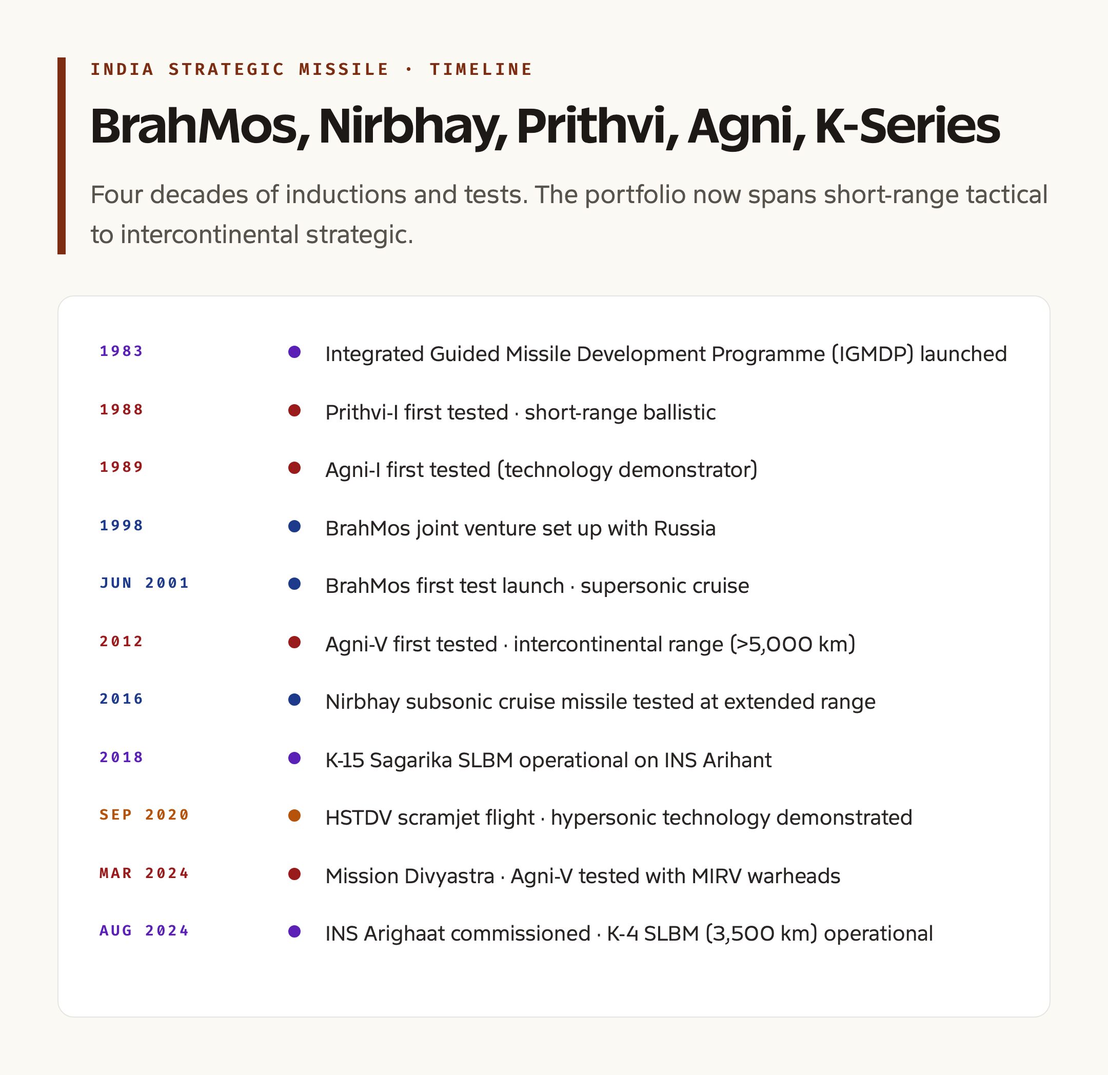 India's Strategic Missile Family: BrahMos, Nirbhay, Prithvi, Agni, K-Series