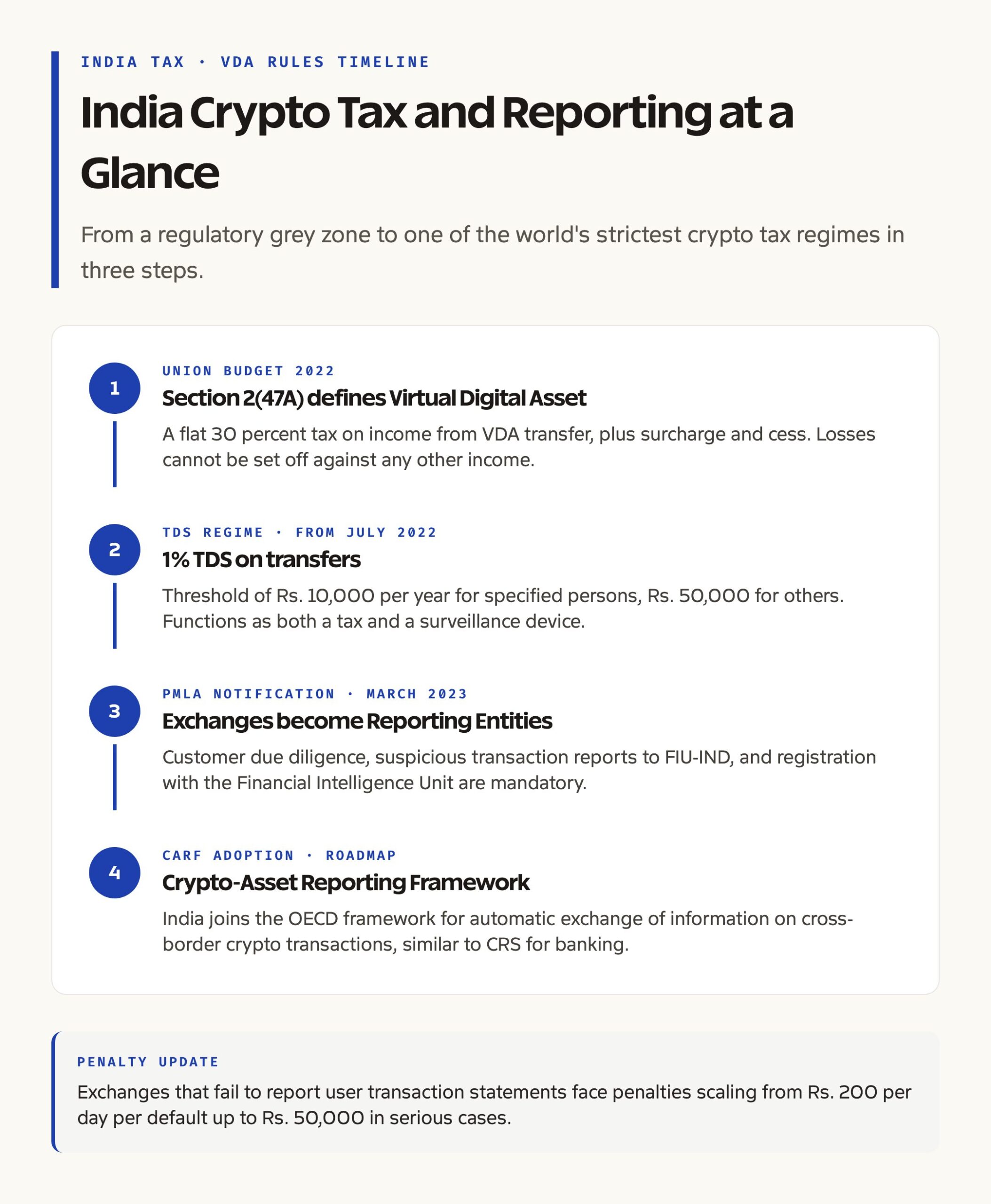 India Crypto Tax and TDS Rules at a Glance