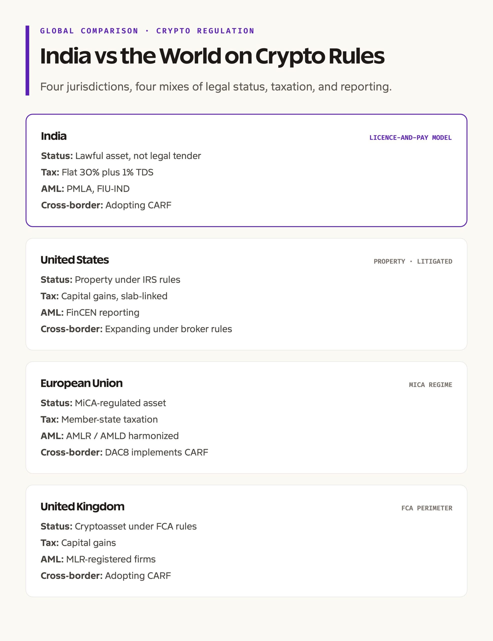 Global Regulatory Comparison: US, EU, UK, India