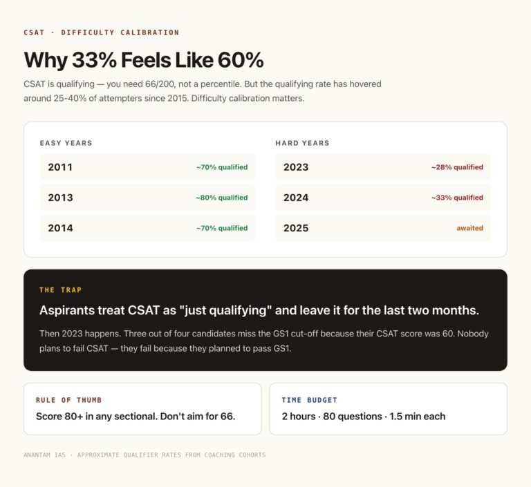 CSAT Previous Year Papers (2011-2025) | Download All PDFs