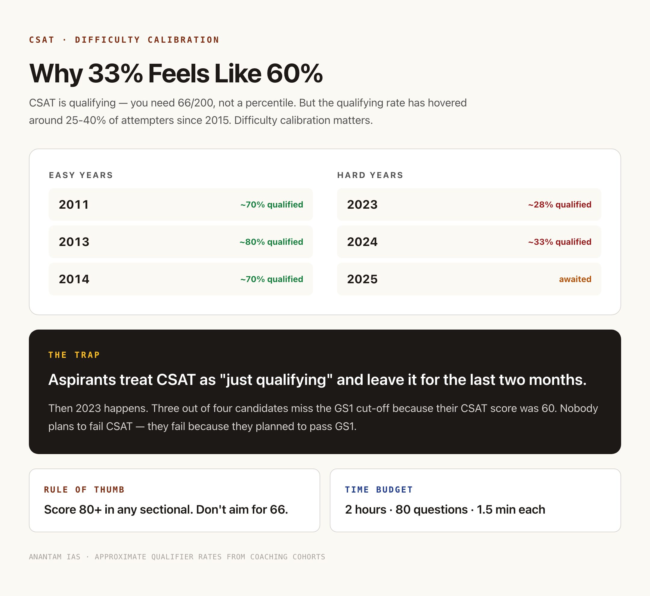 CSAT difficulty calibration: which years were easy, which were hard, and the qualifying-rate trap