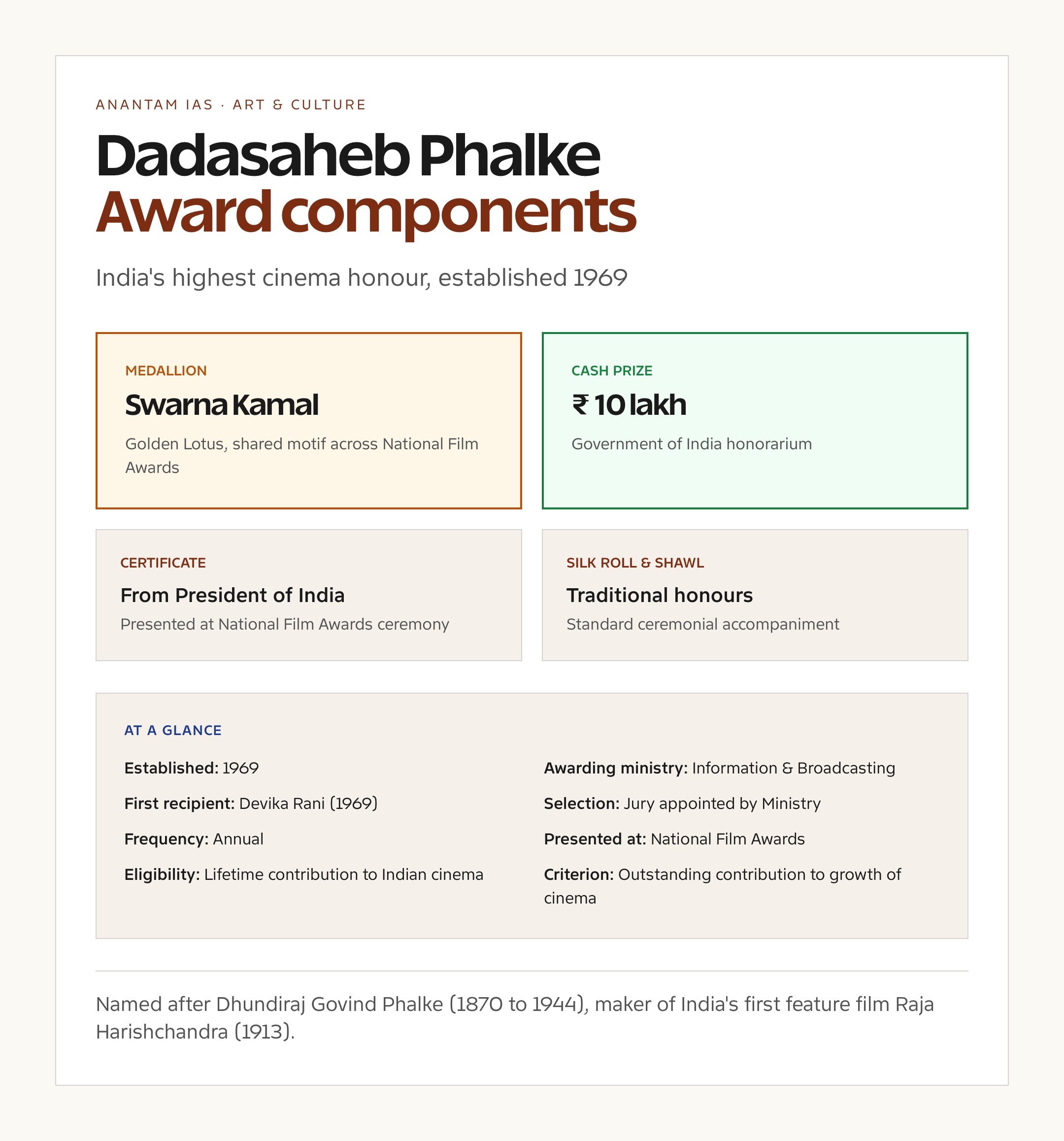 Dadasaheb Phalke Award Components