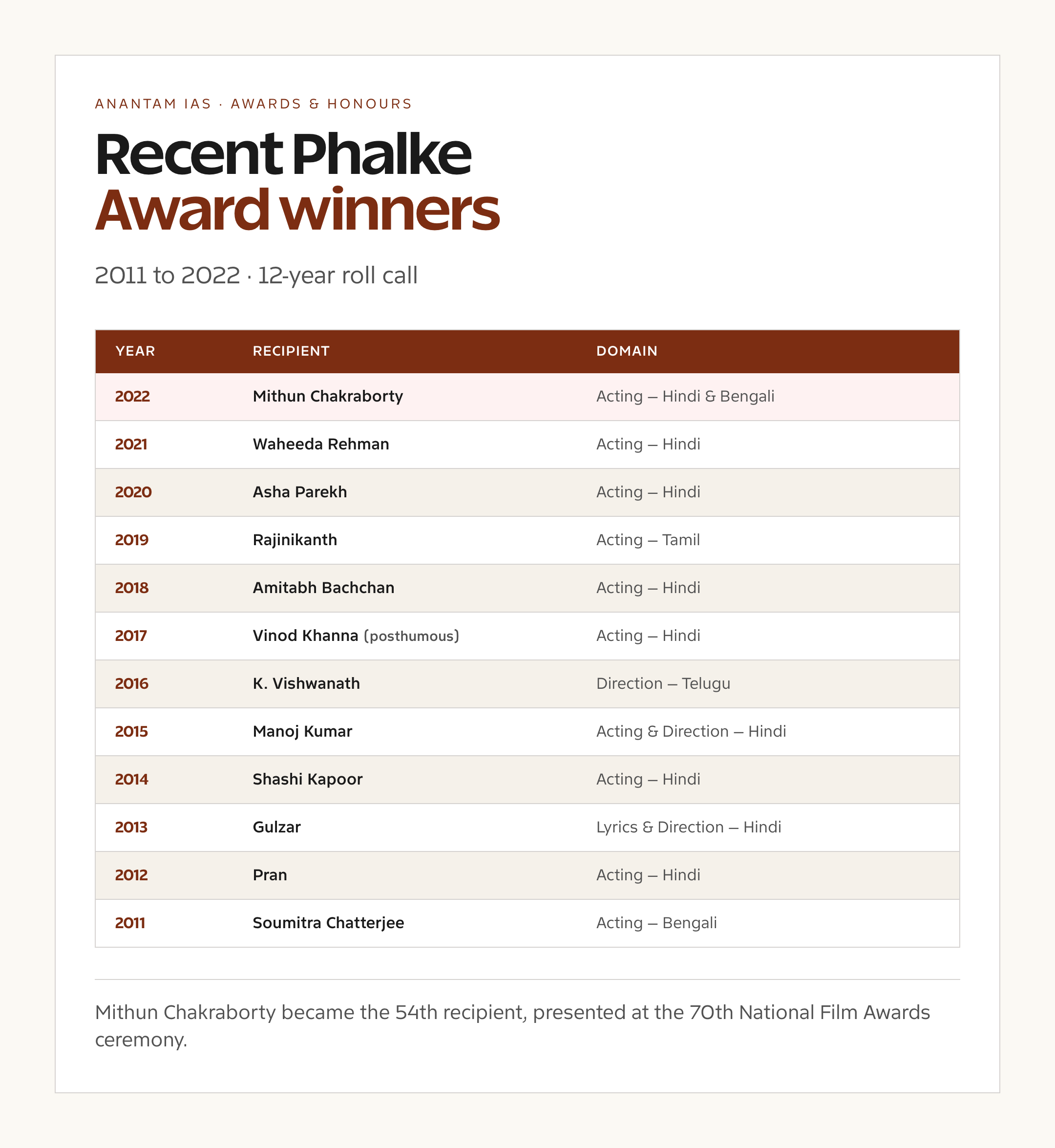 Dadasaheb Phalke: Father of Indian Cinema Quick Card