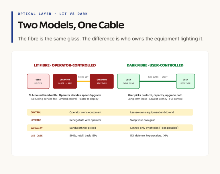 Lit vs Dark Fibre: What Each Layer Does