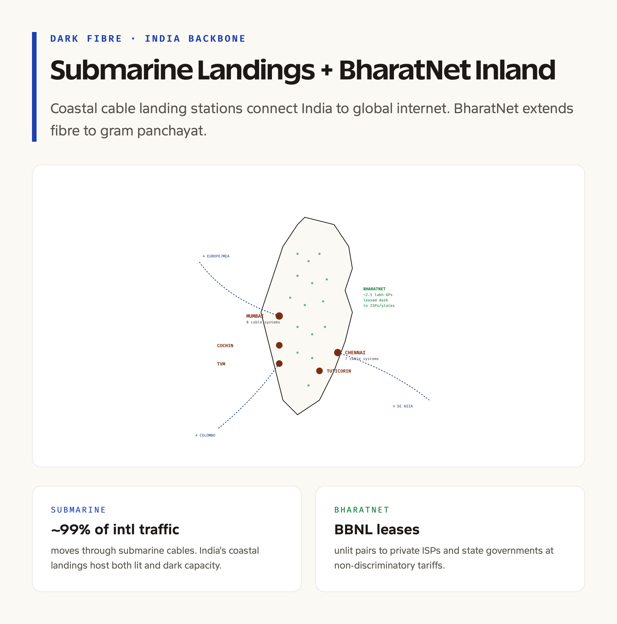 India's Submarine Cable Landings and the Inland Backbone
