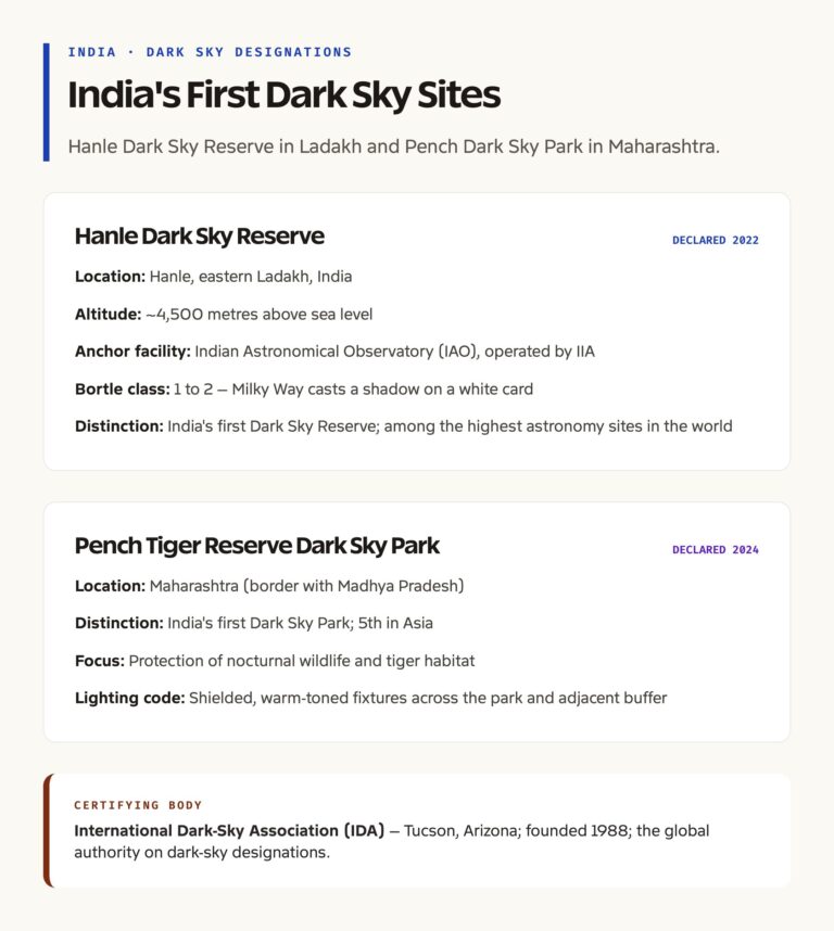India Dark Sky Sites: Hanle Reserve and Pench Park on the Map