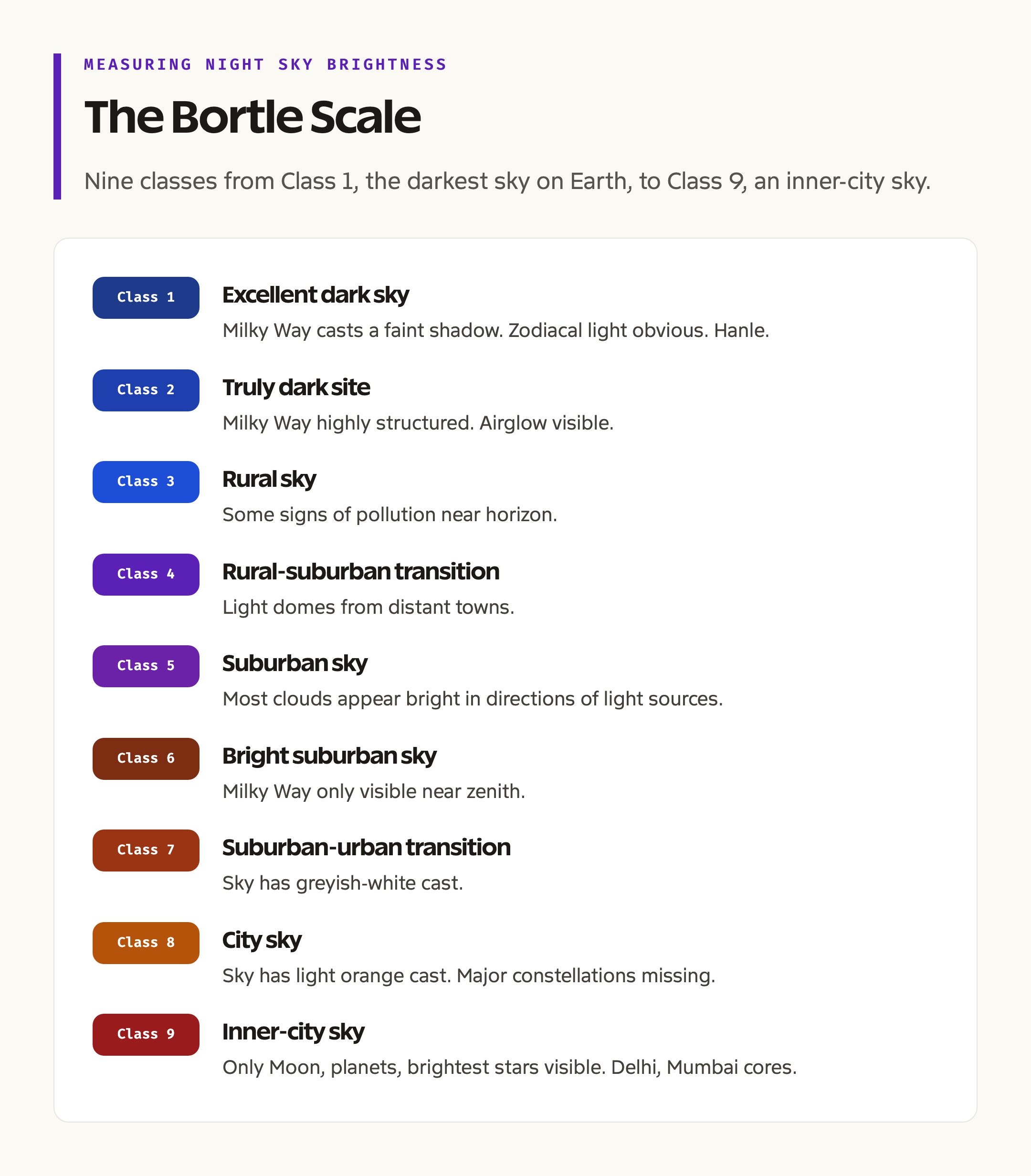 The Bortle Scale: From Excellent Dark Sky to Inner-City Sky