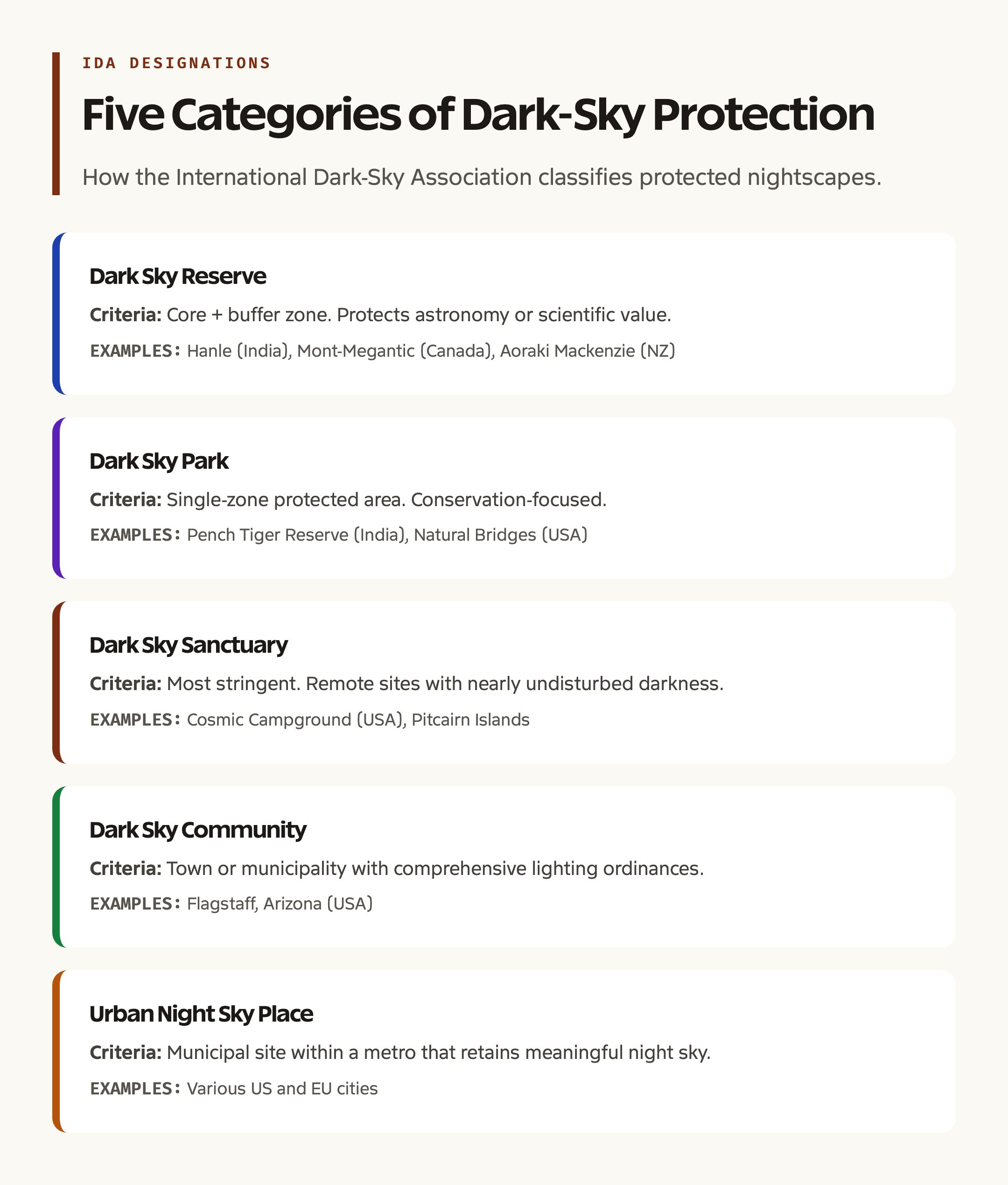 International Dark-Sky Association Designations and Criteria